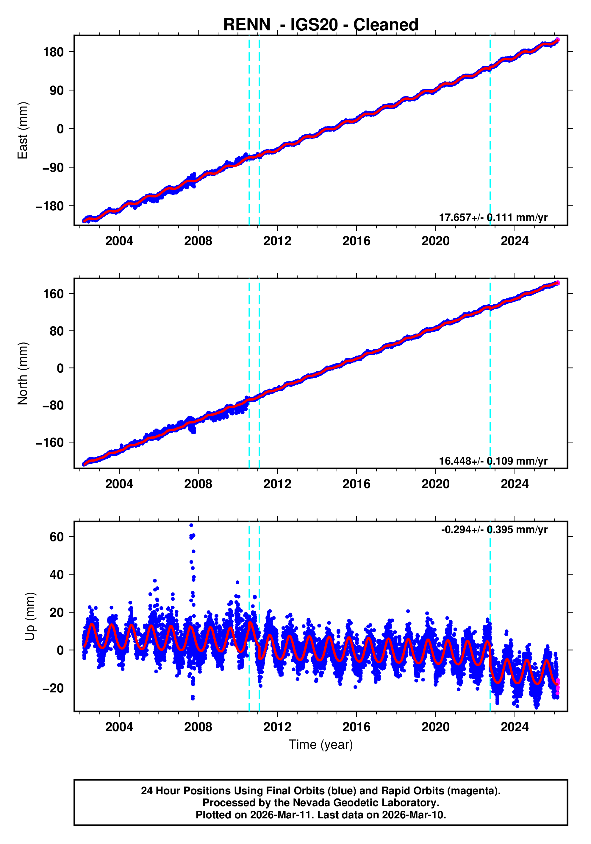 GPS time series plot