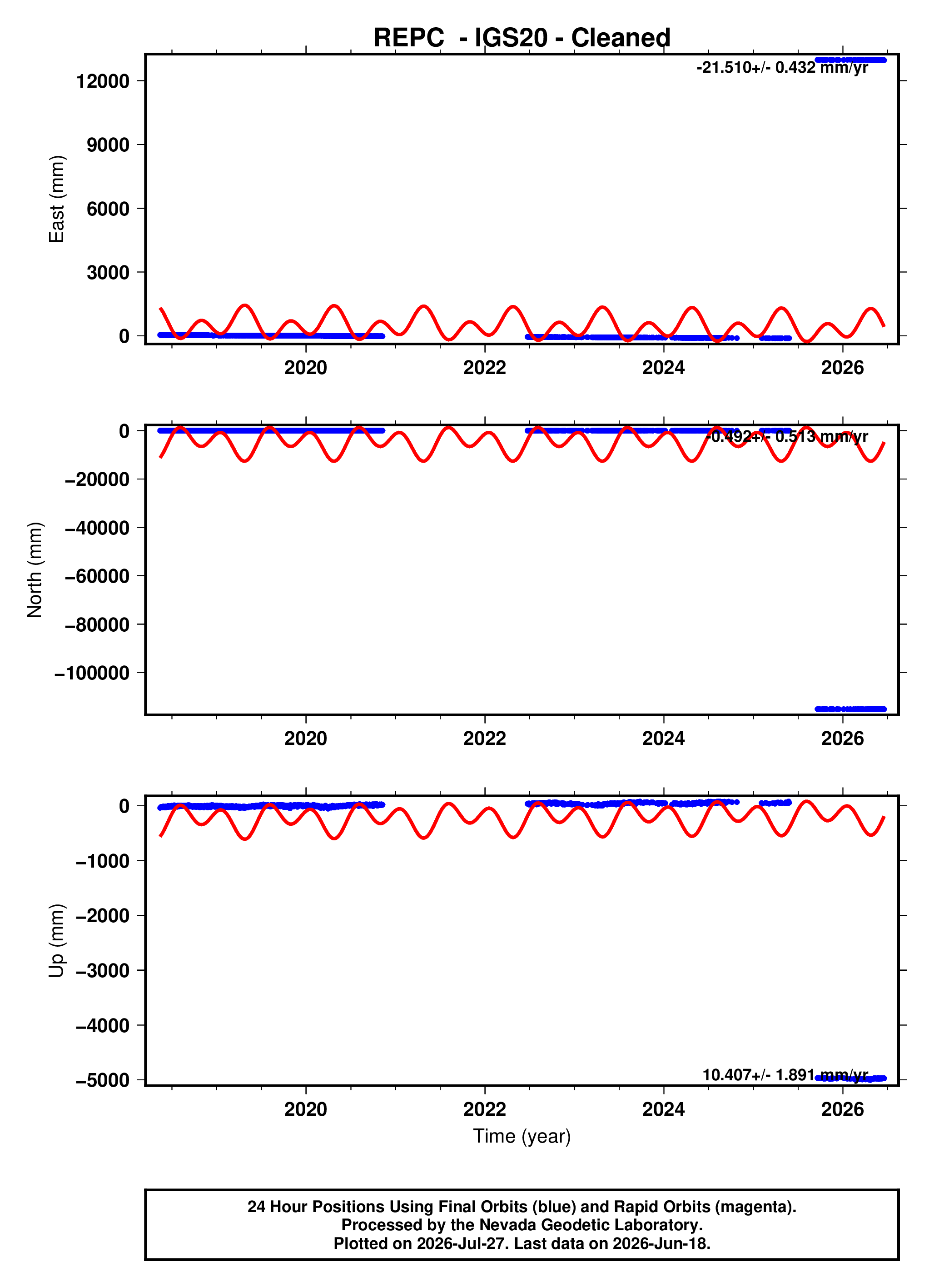 GPS time series plot