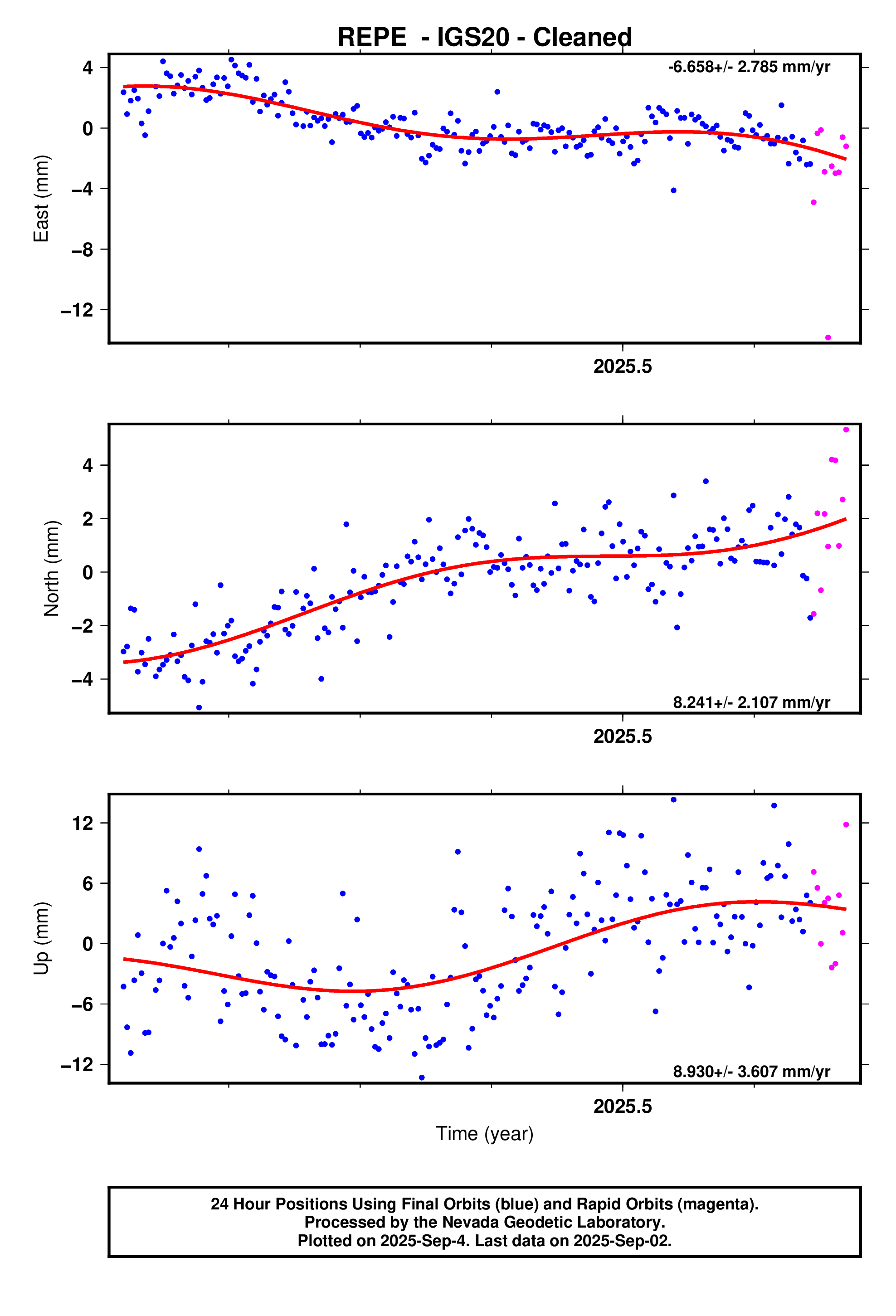 GPS time series plot