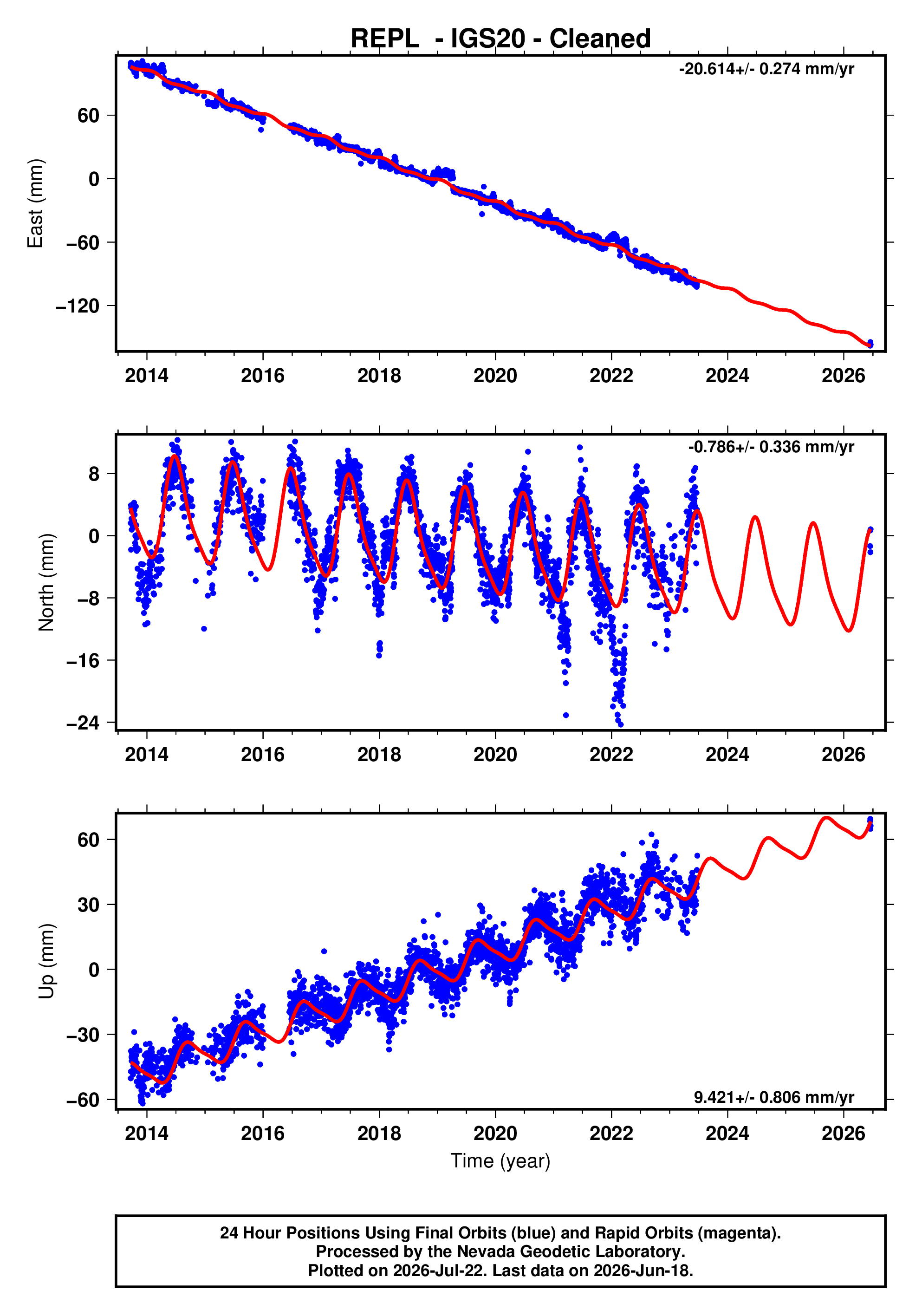 GPS time series plot