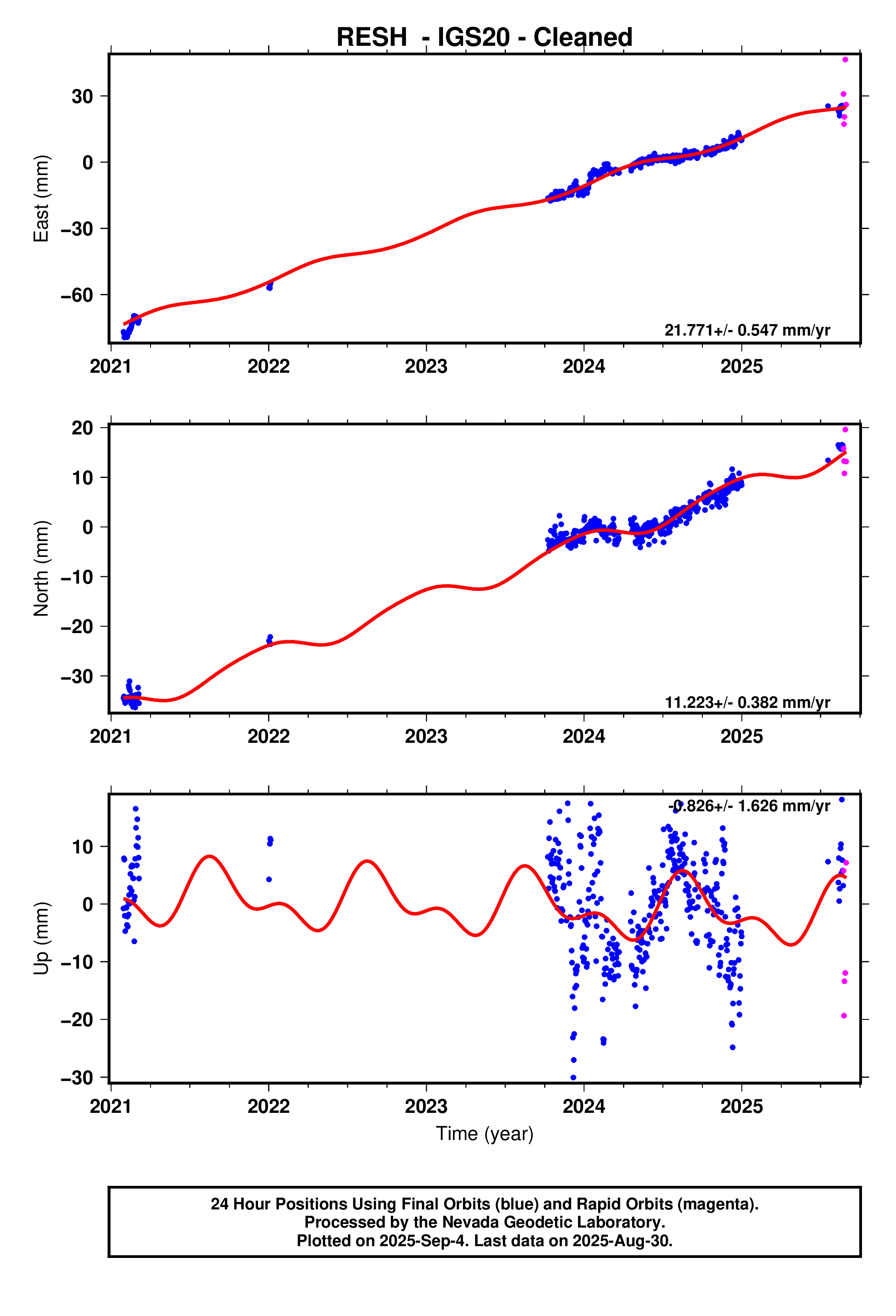 GPS time series plot