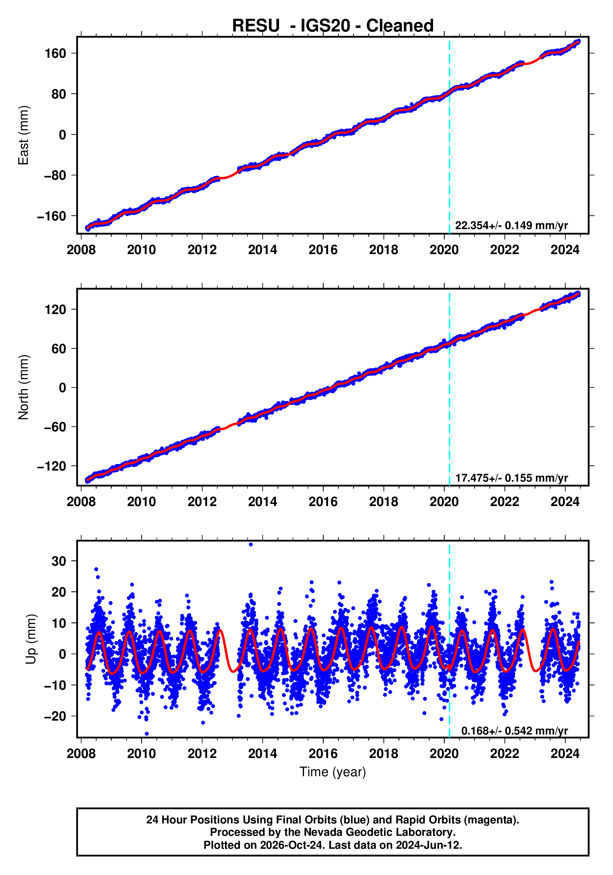GPS time series plot
