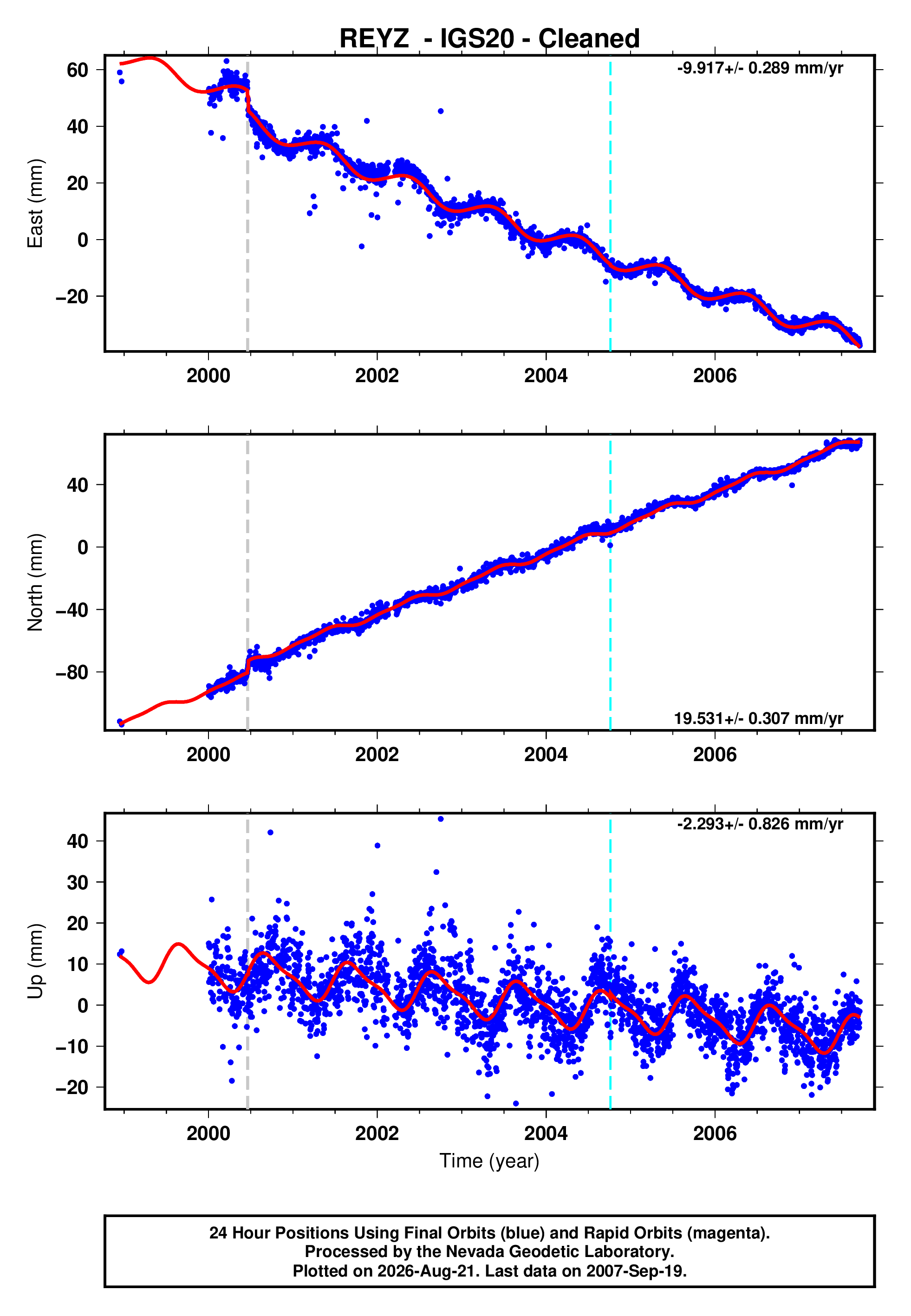 GPS time series plot