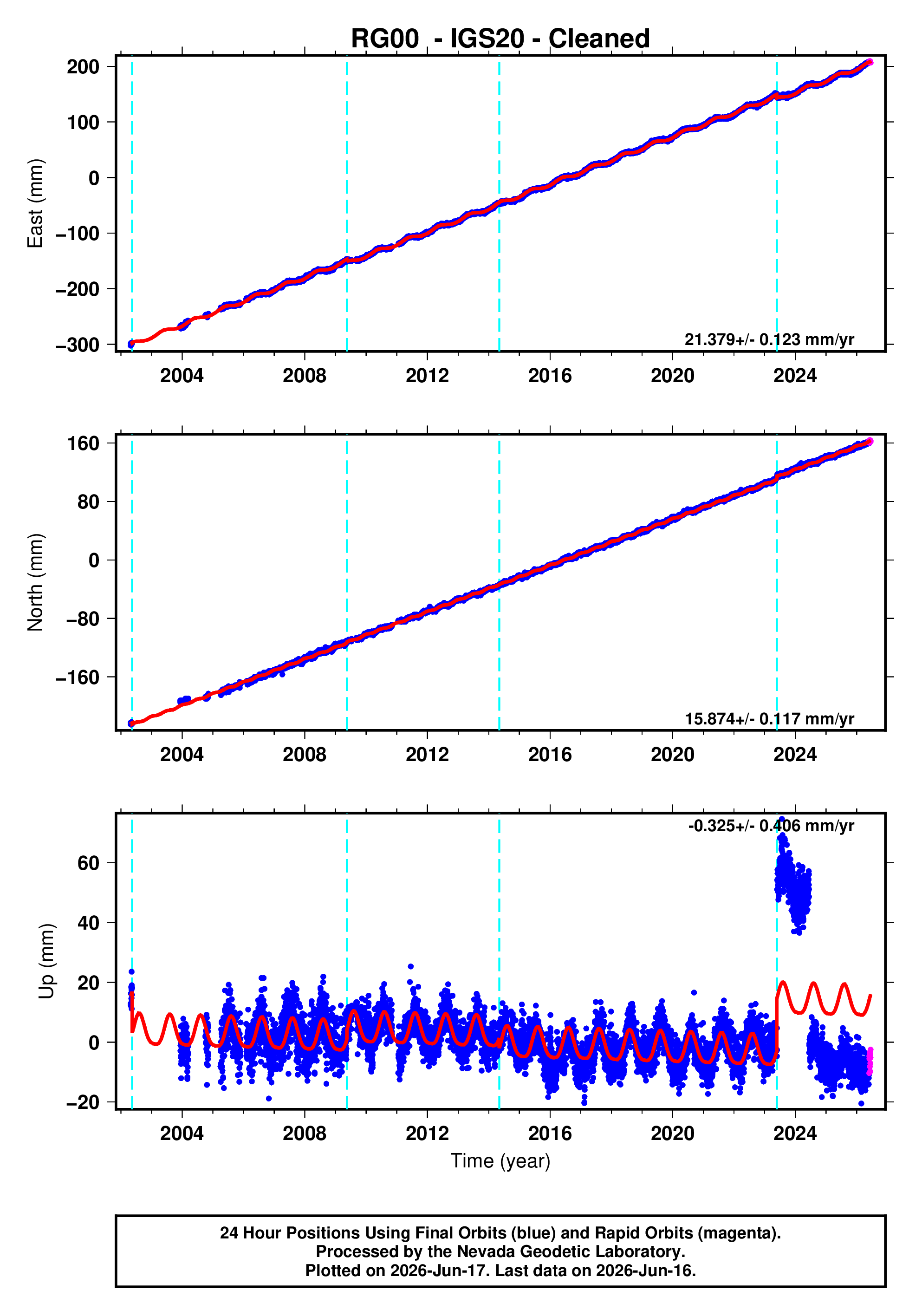 GPS time series plot