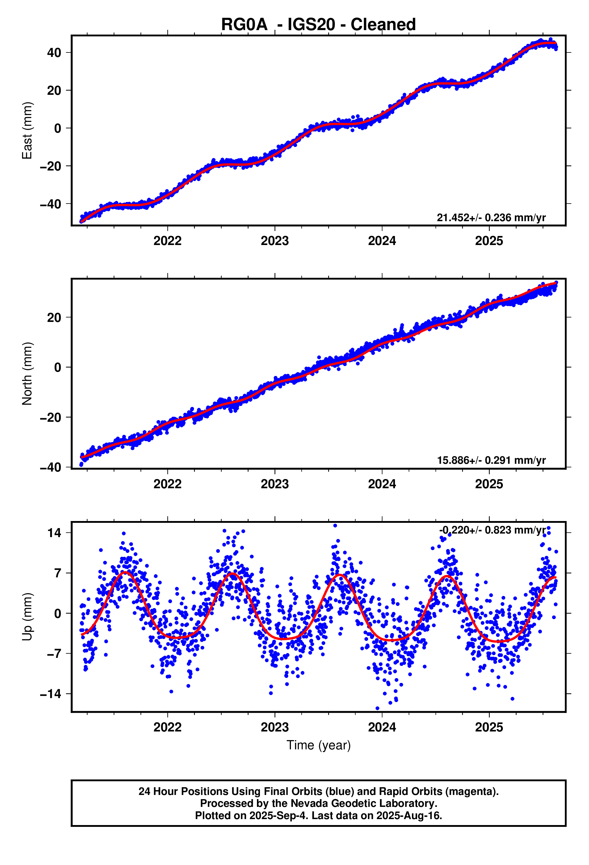 GPS time series plot