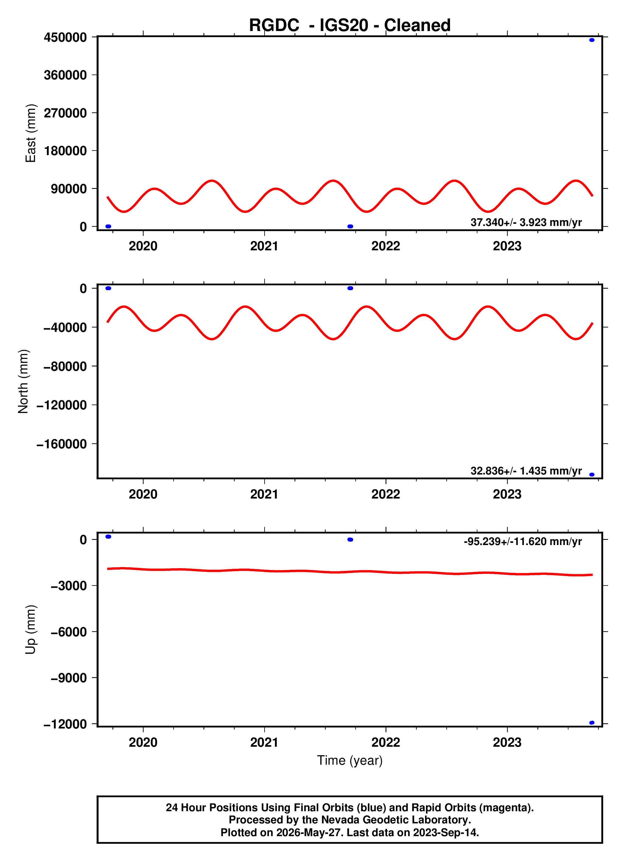 GPS time series plot