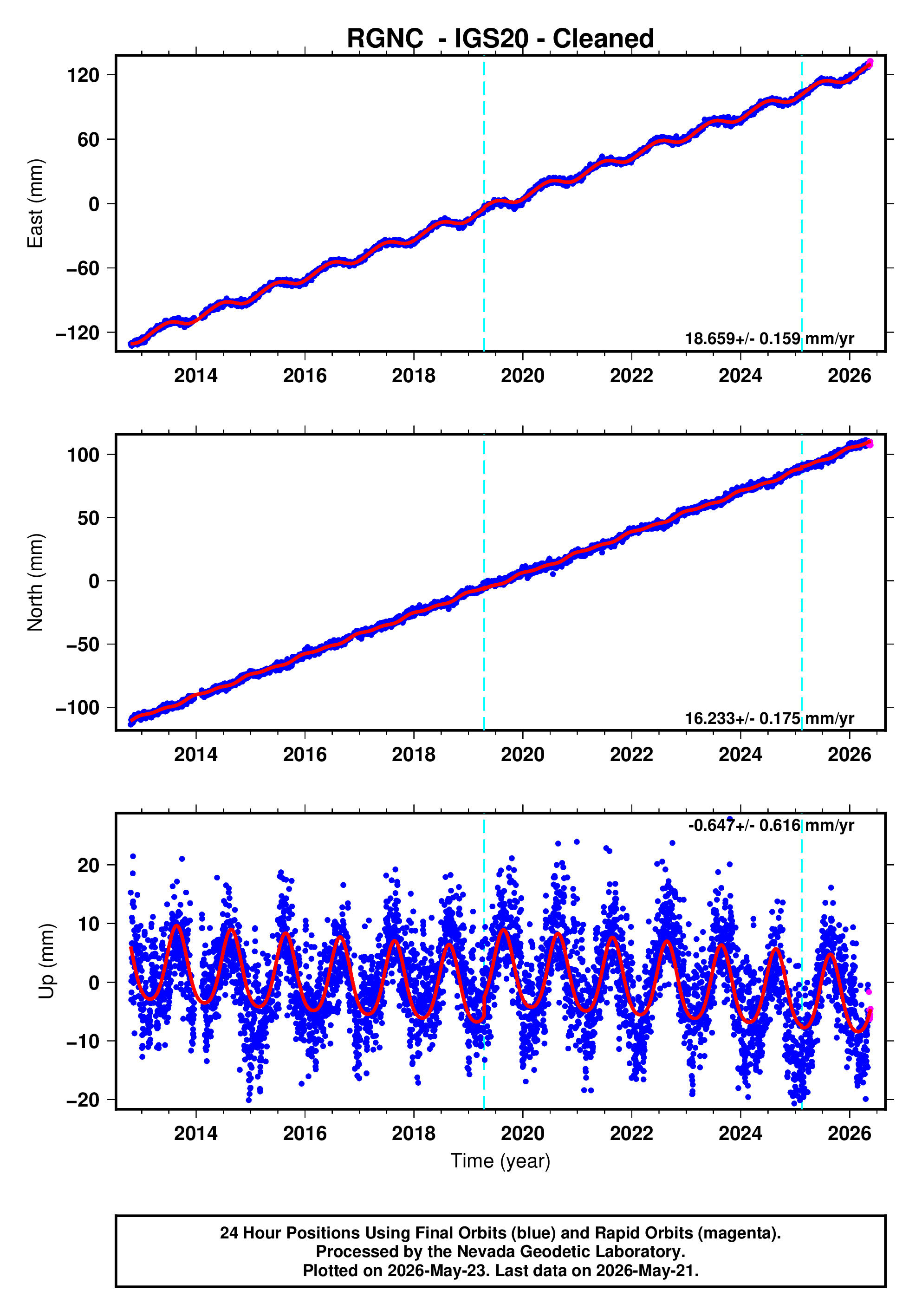 GPS time series plot