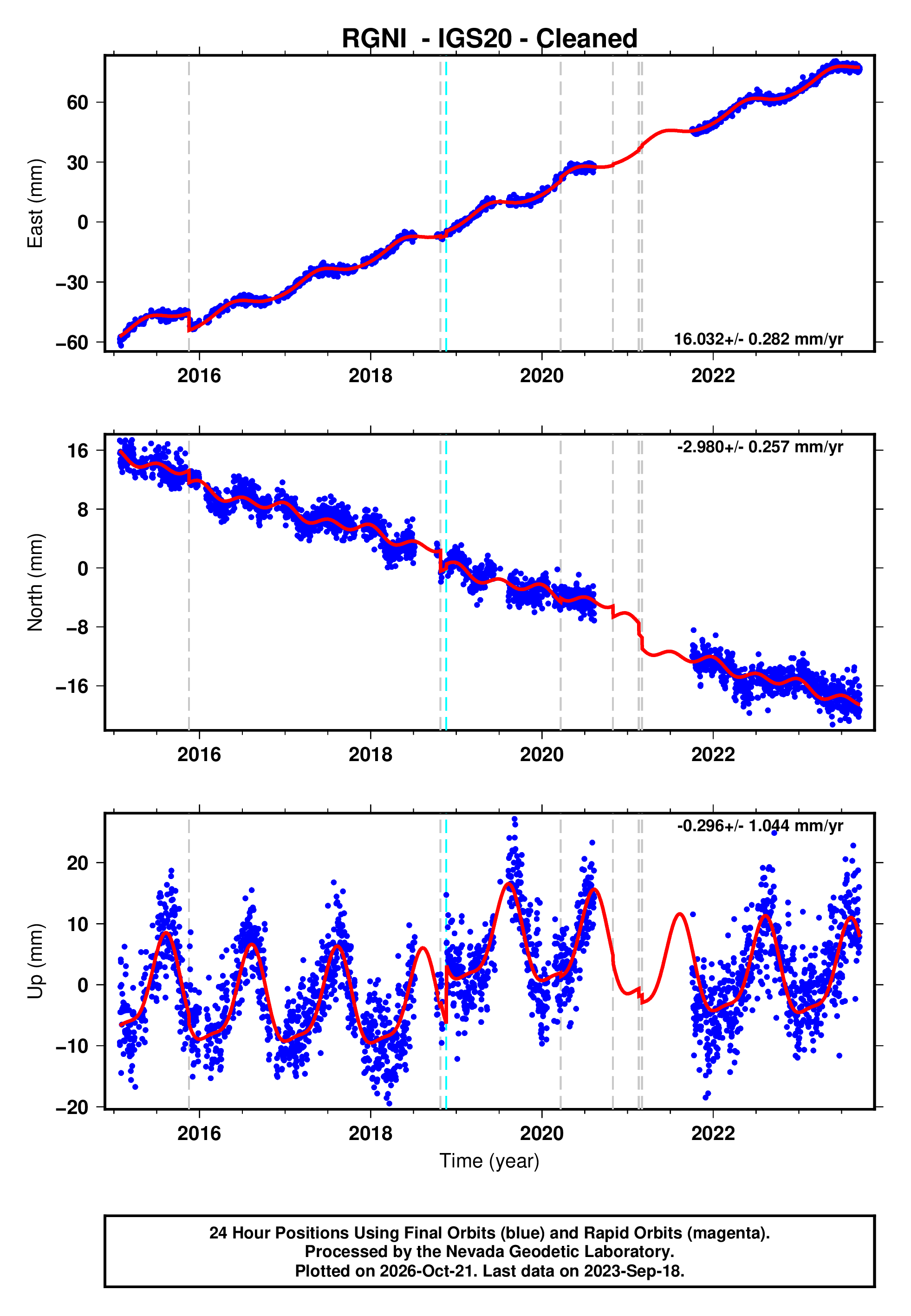 GPS time series plot