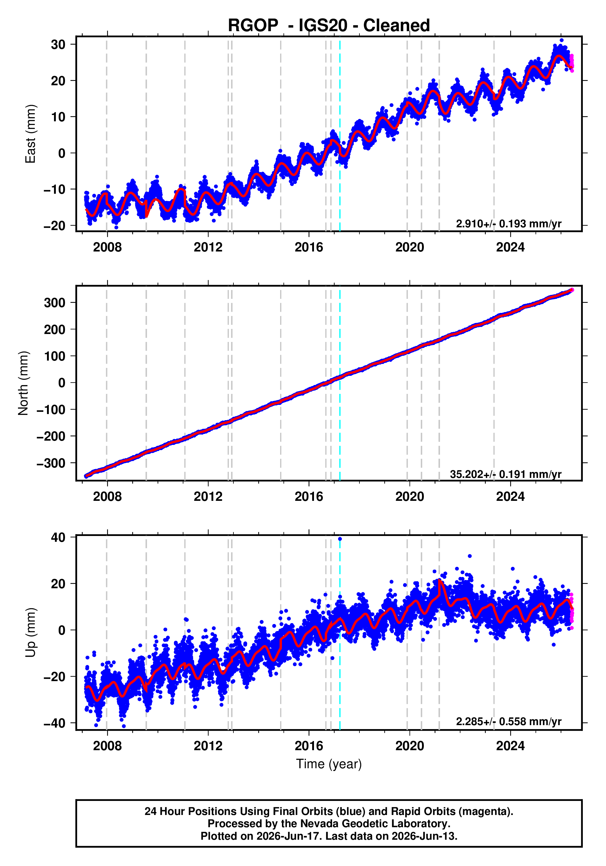 GPS time series plot