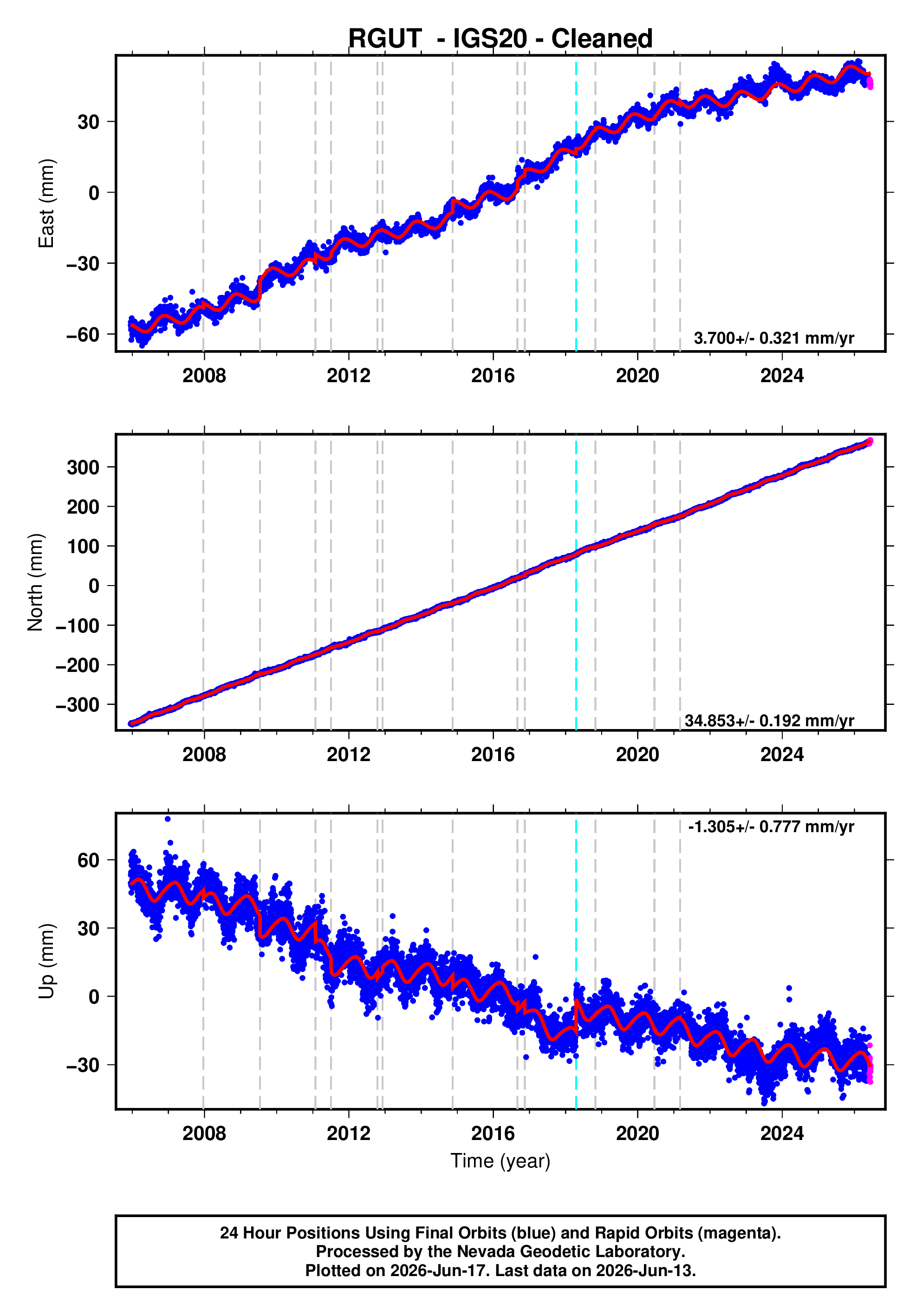 GPS time series plot