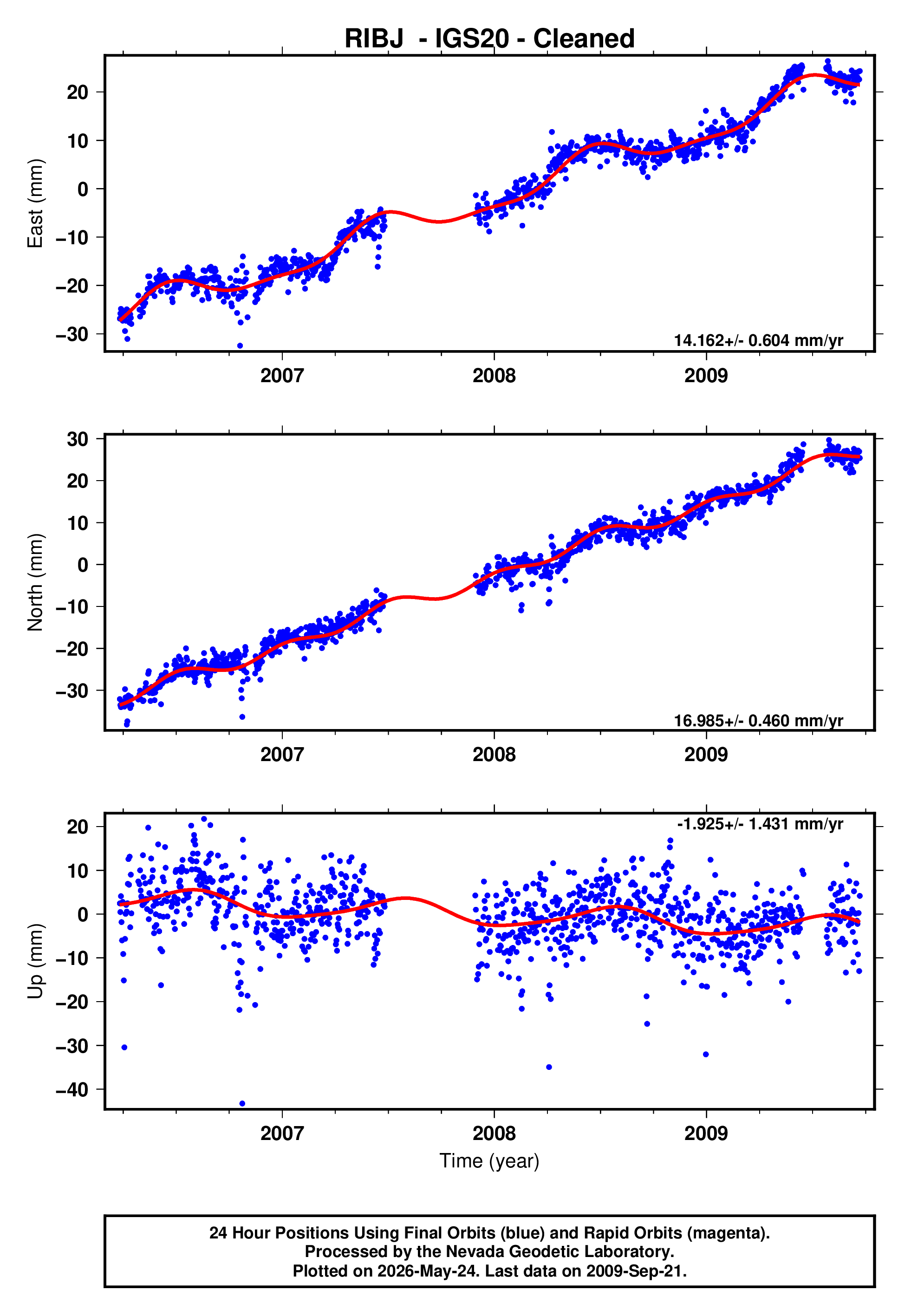 GPS time series plot