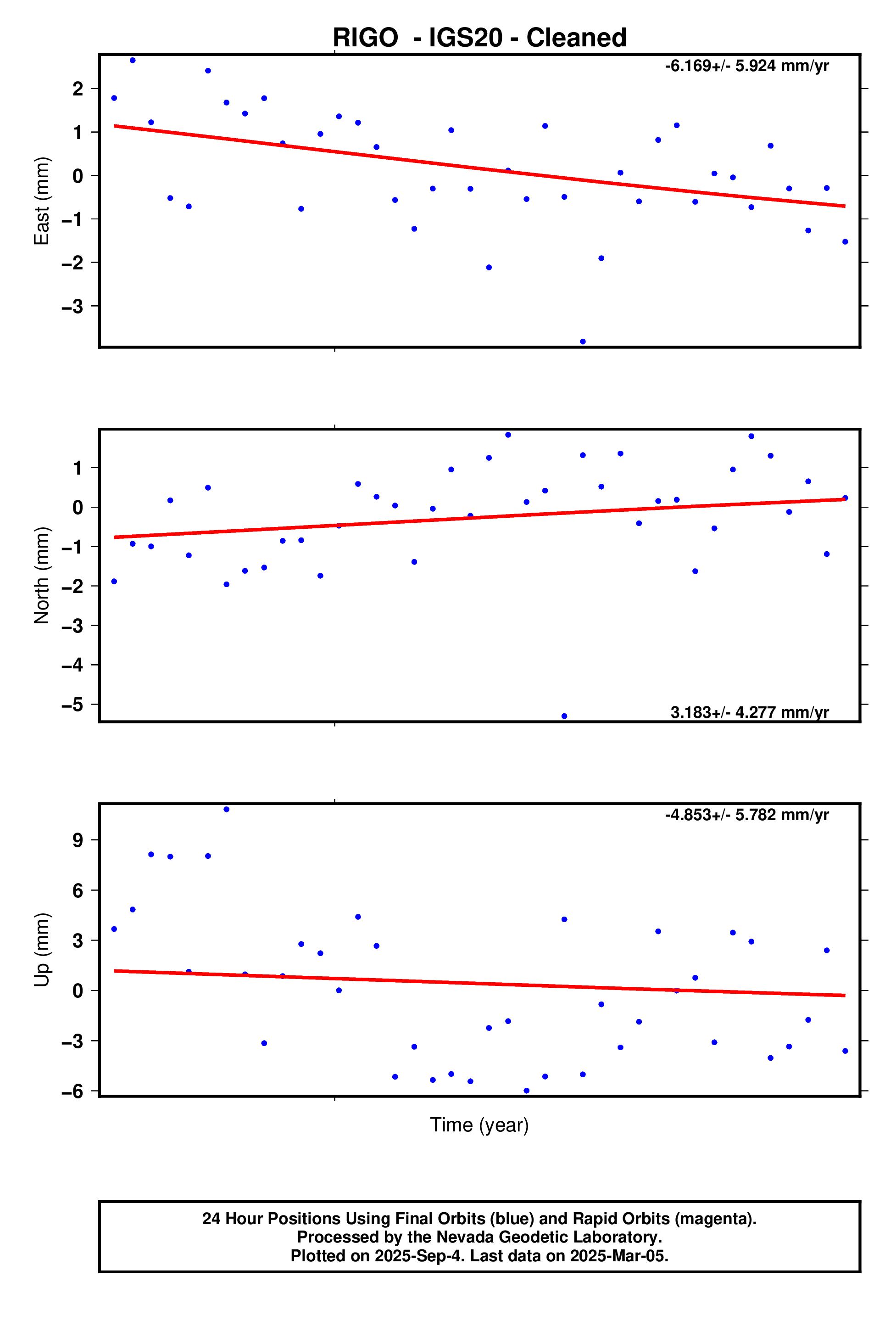 GPS time series plot