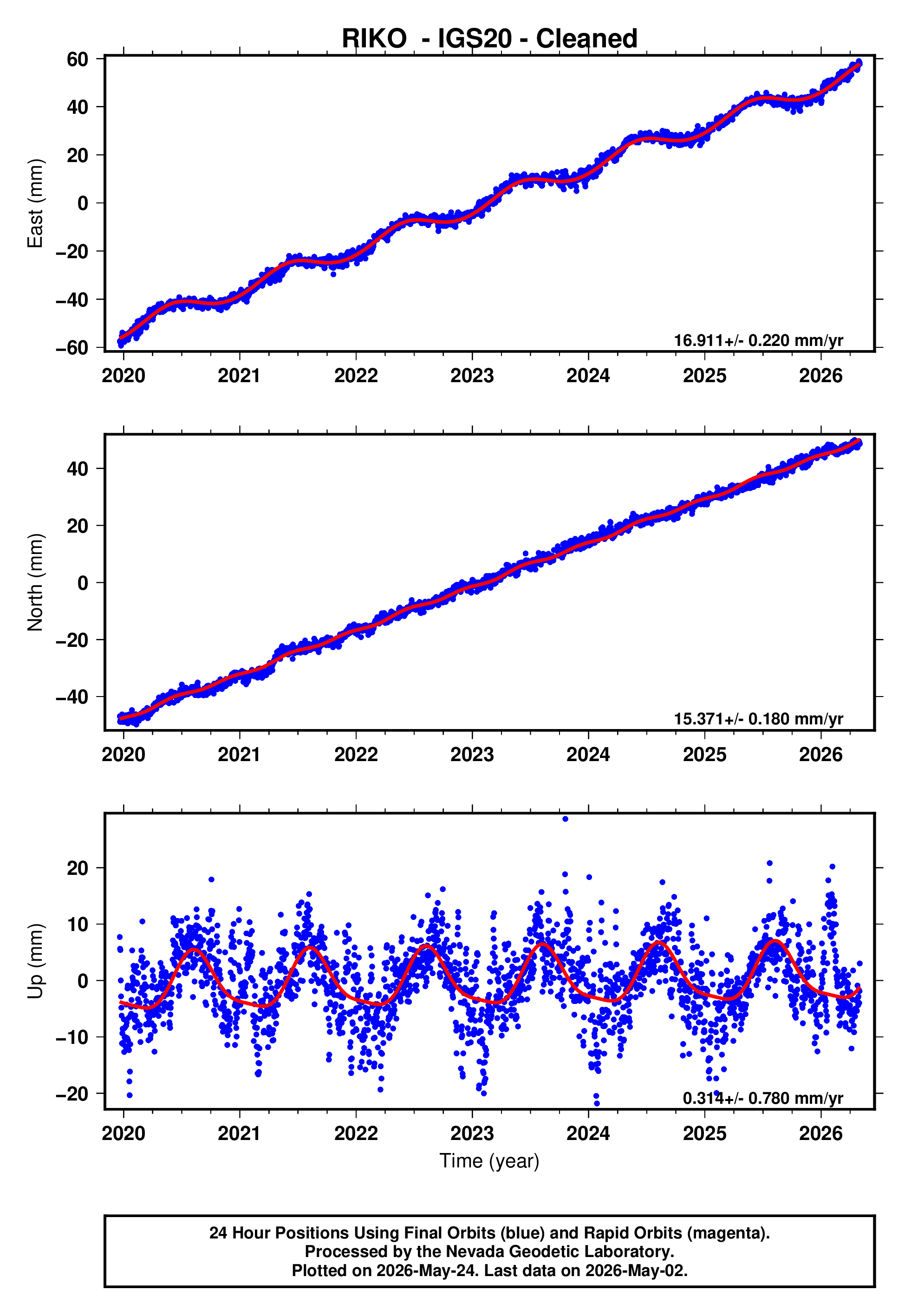 GPS time series plot