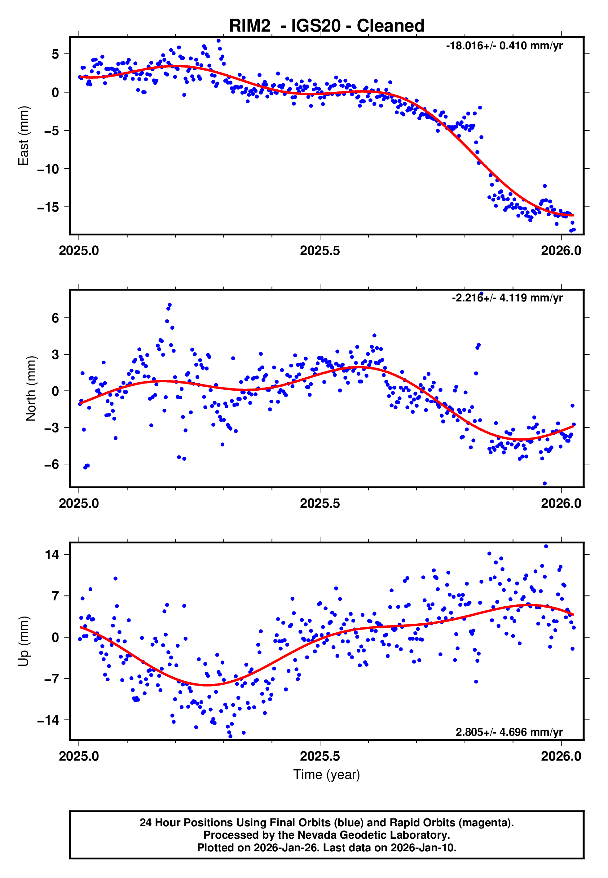 GPS time series plot