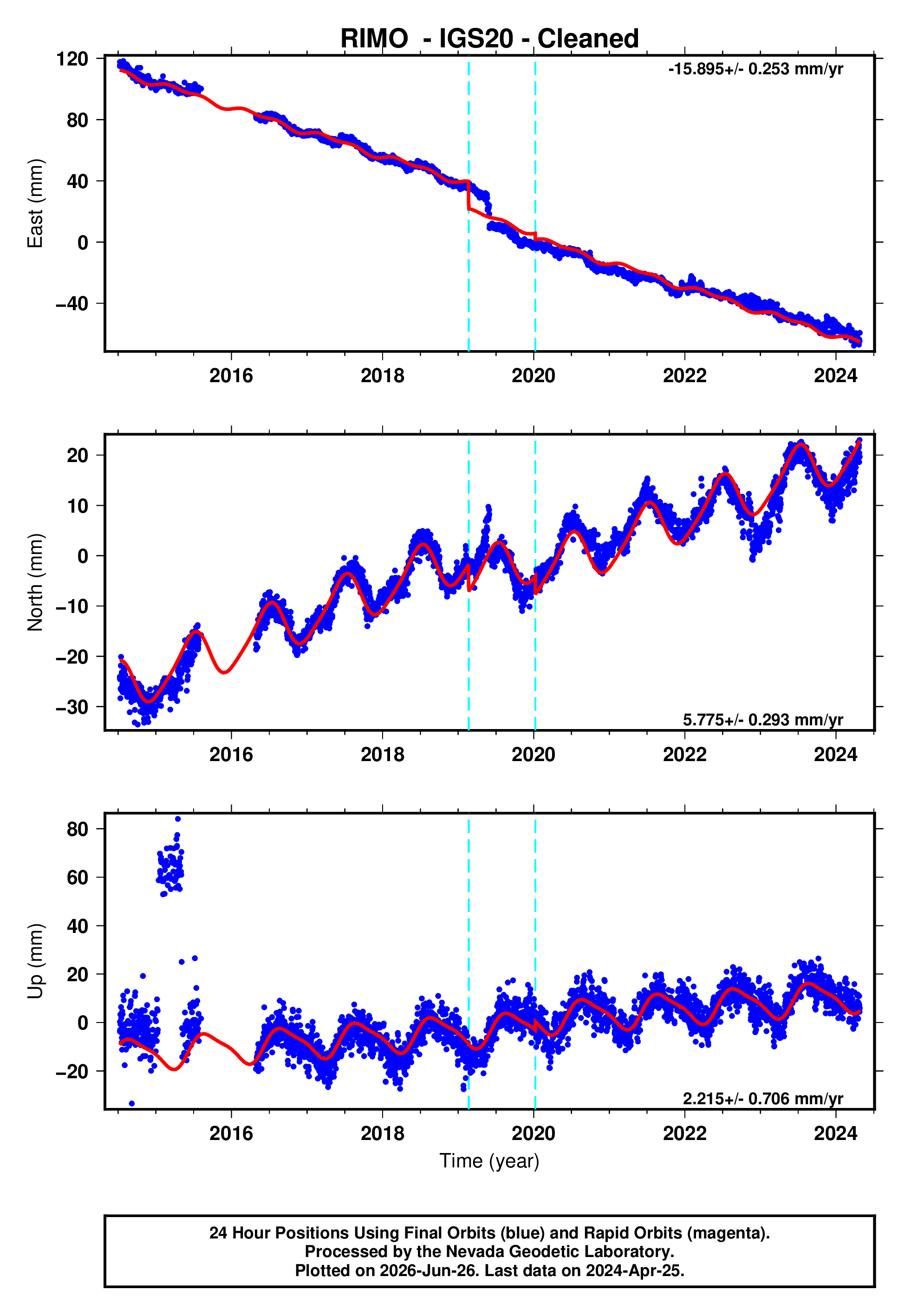GPS time series plot