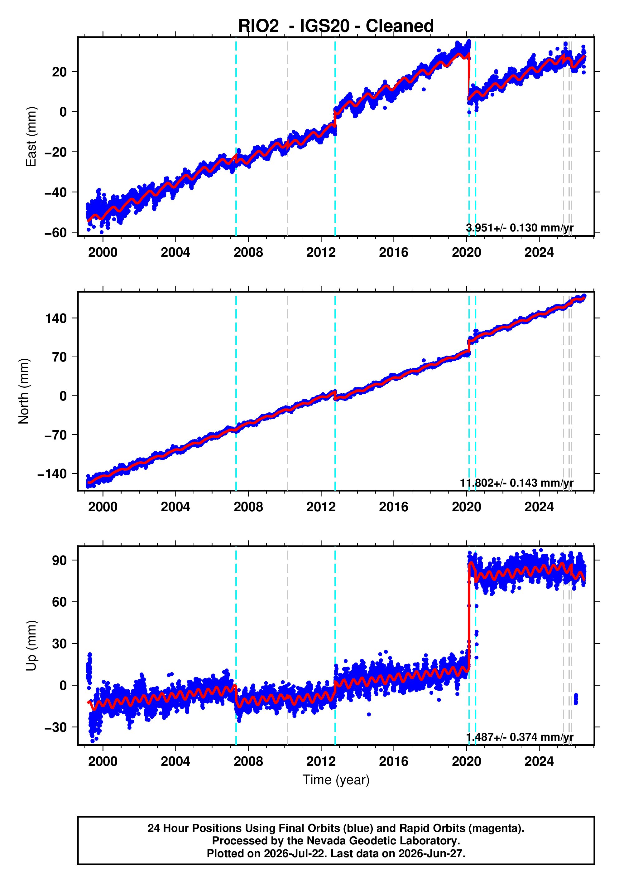 GPS time series plot