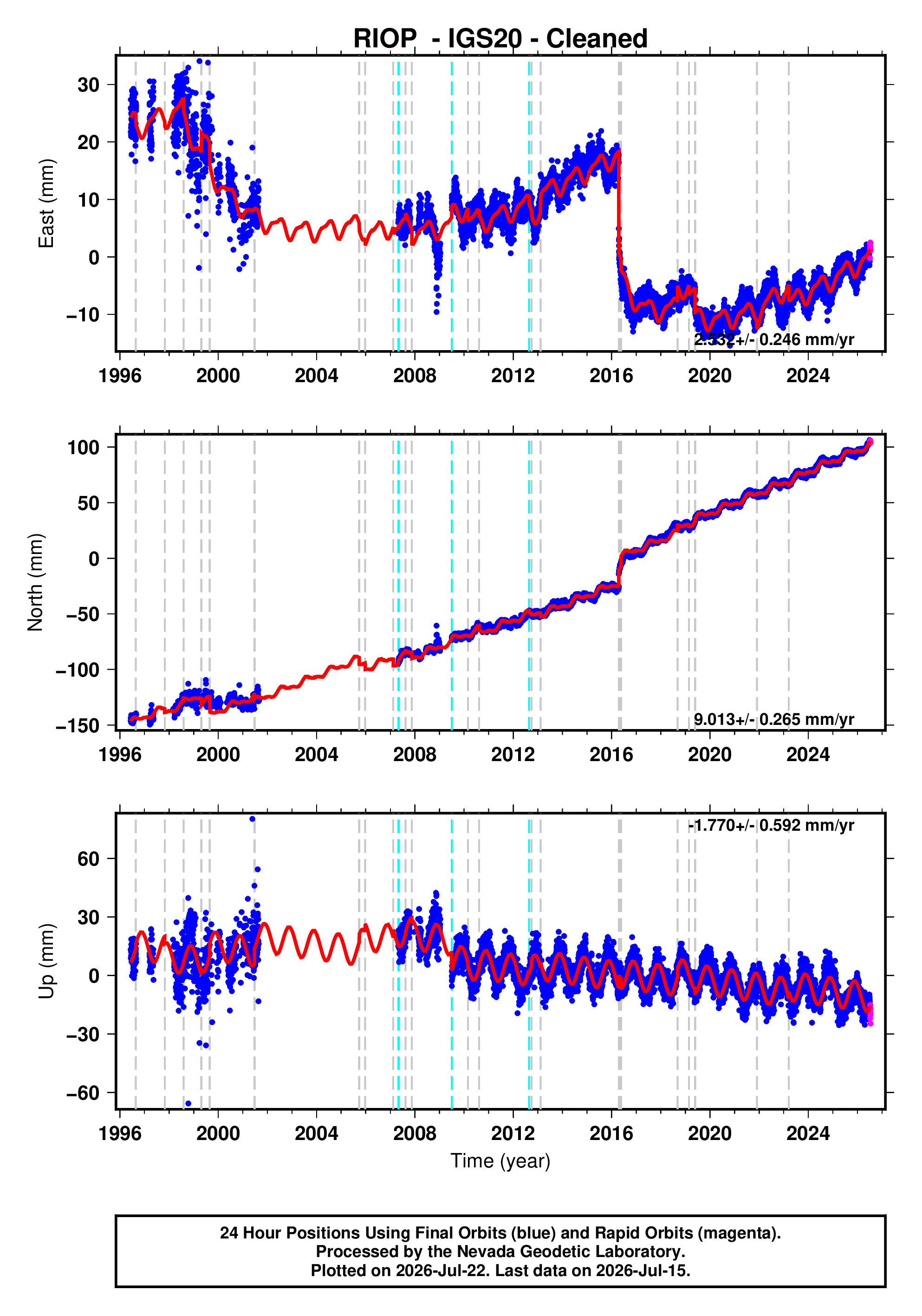 GPS time series plot