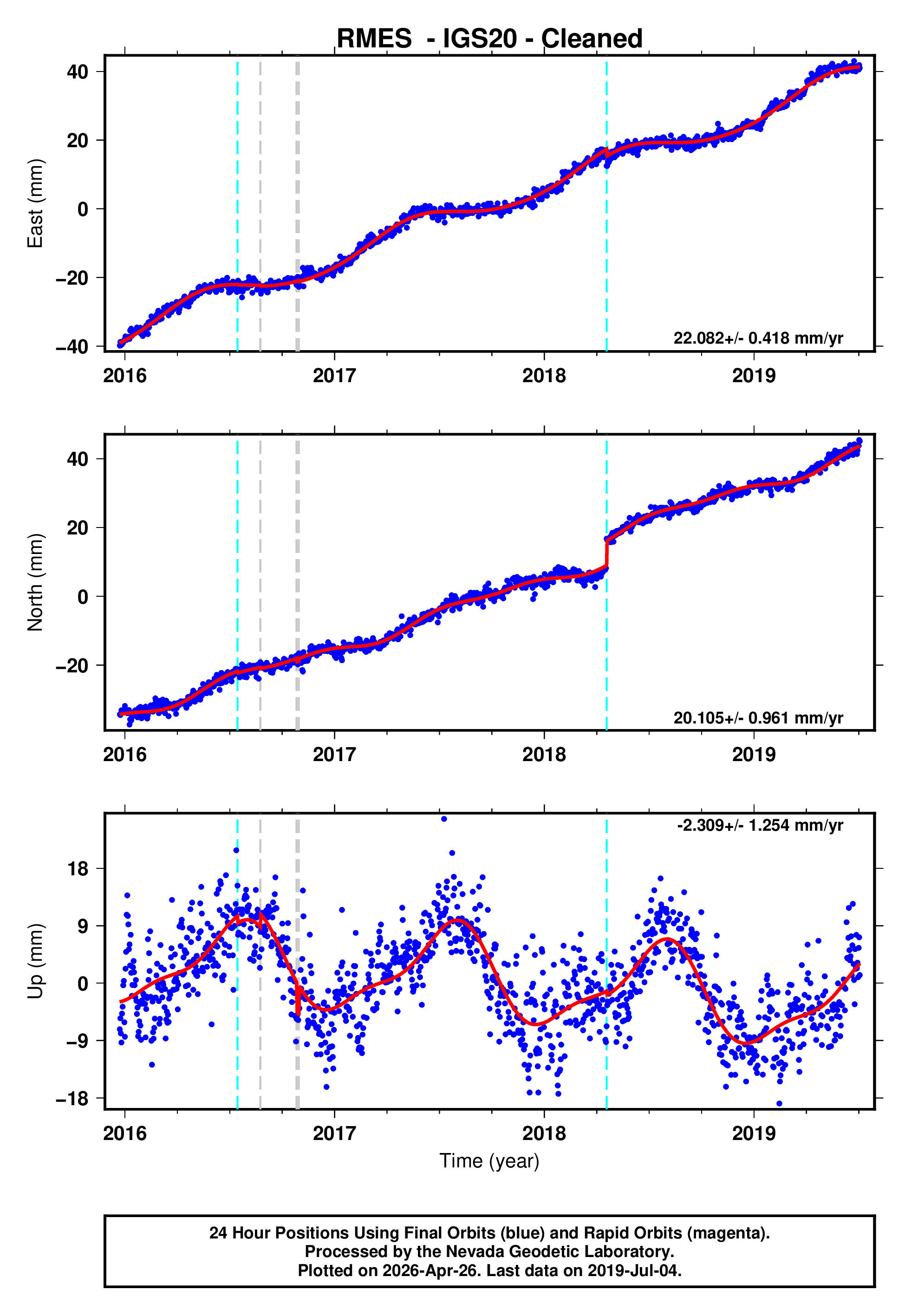 GPS time series plot