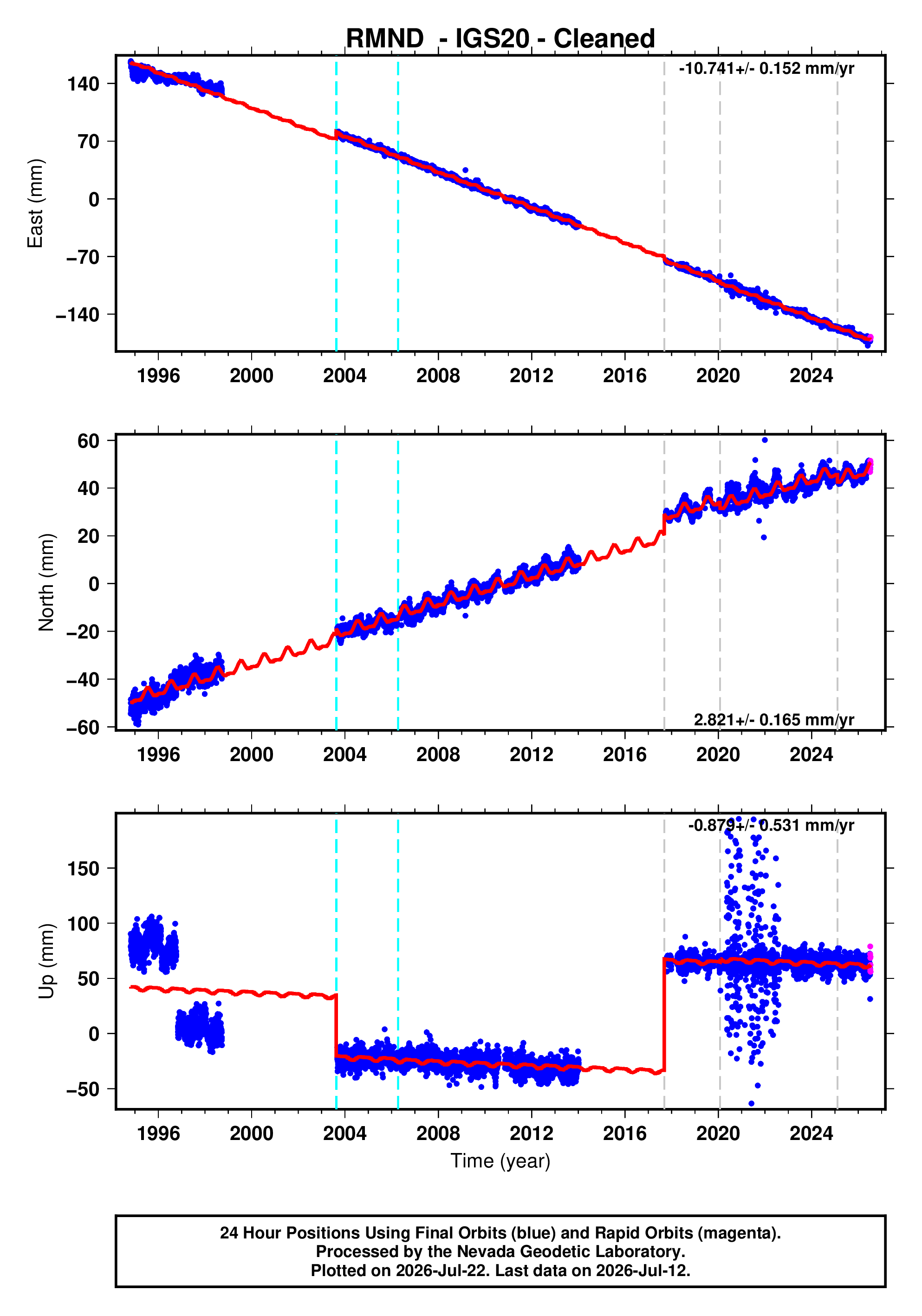 GPS time series plot