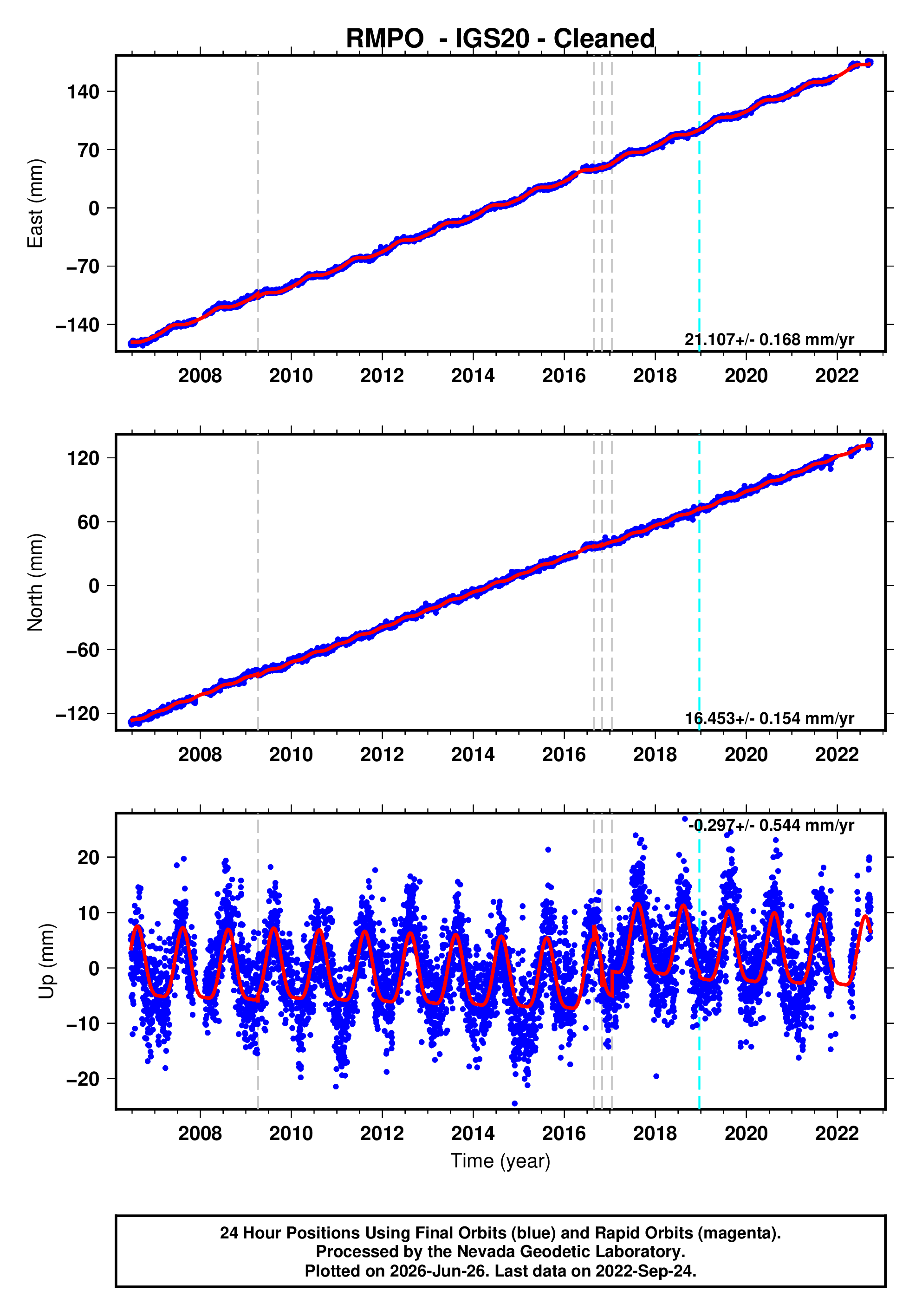 GPS time series plot