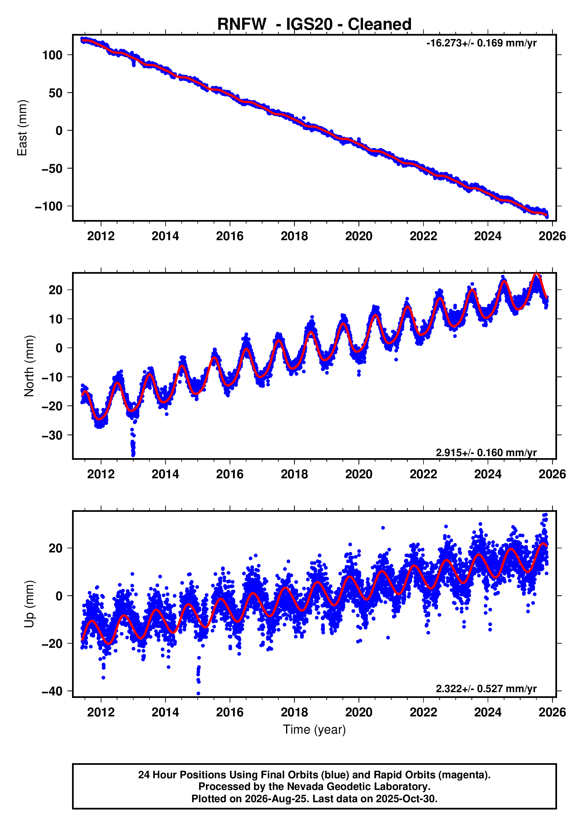 GPS time series plot