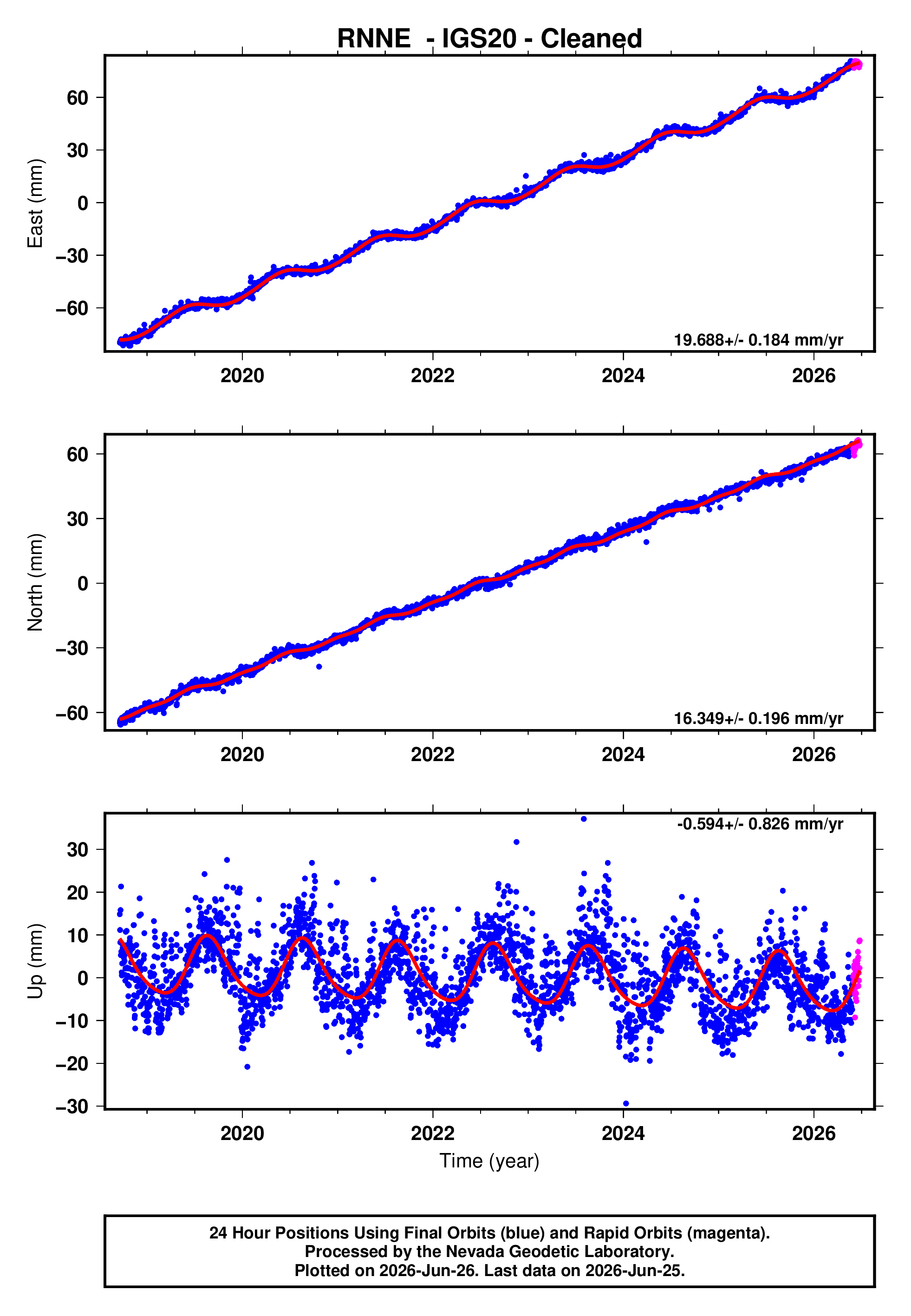 GPS time series plot