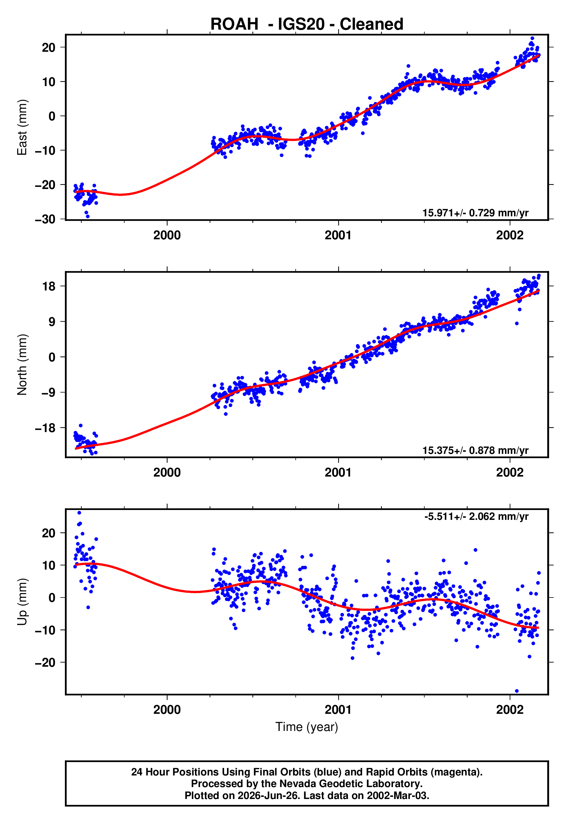 GPS time series plot