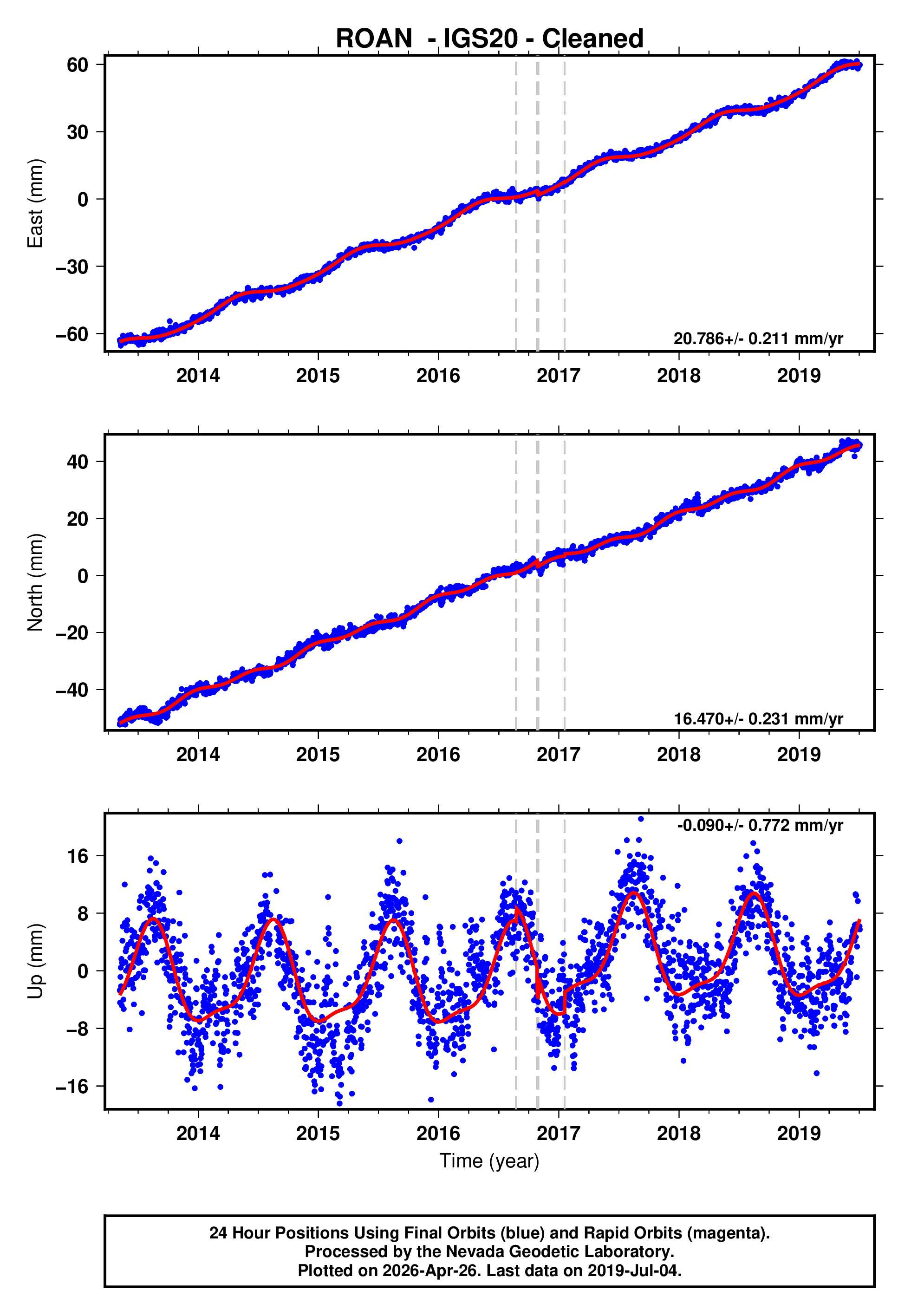 GPS time series plot