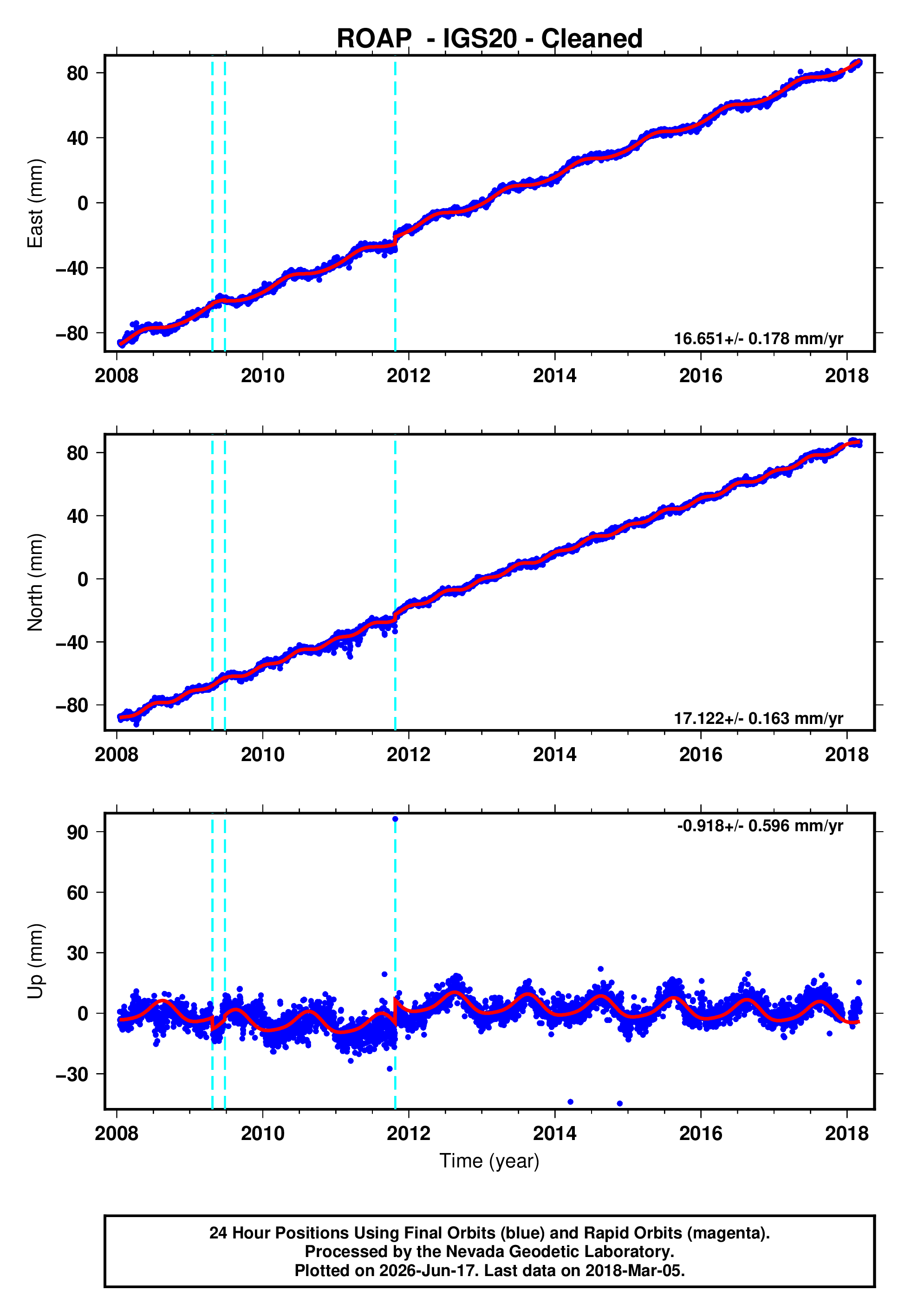 GPS time series plot