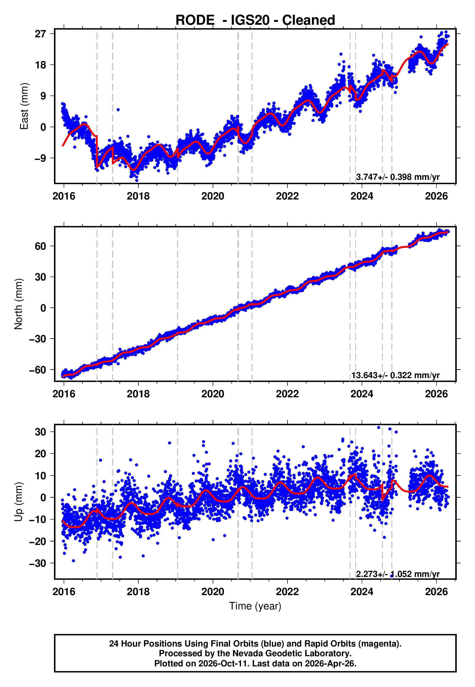 GPS time series plot
