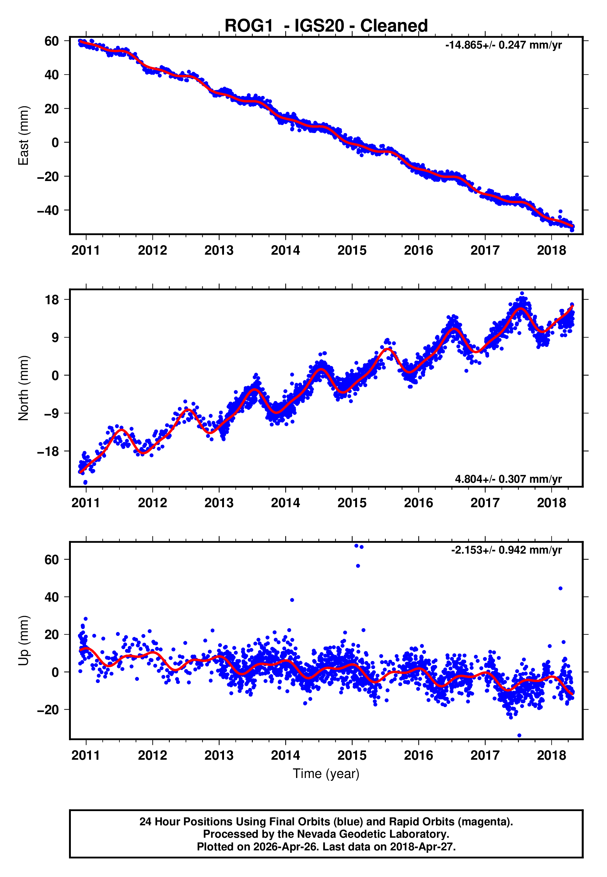GPS time series plot