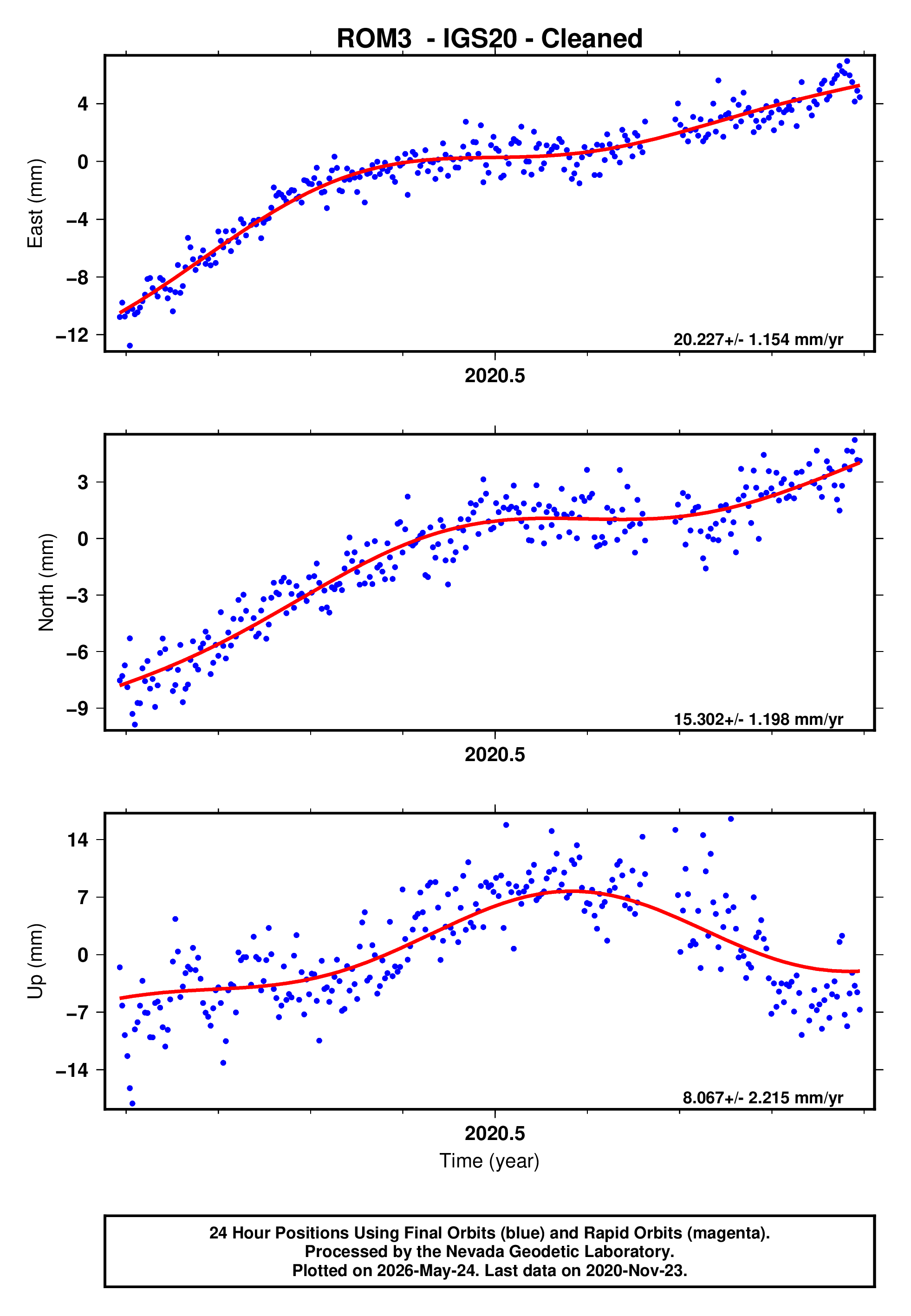 GPS time series plot