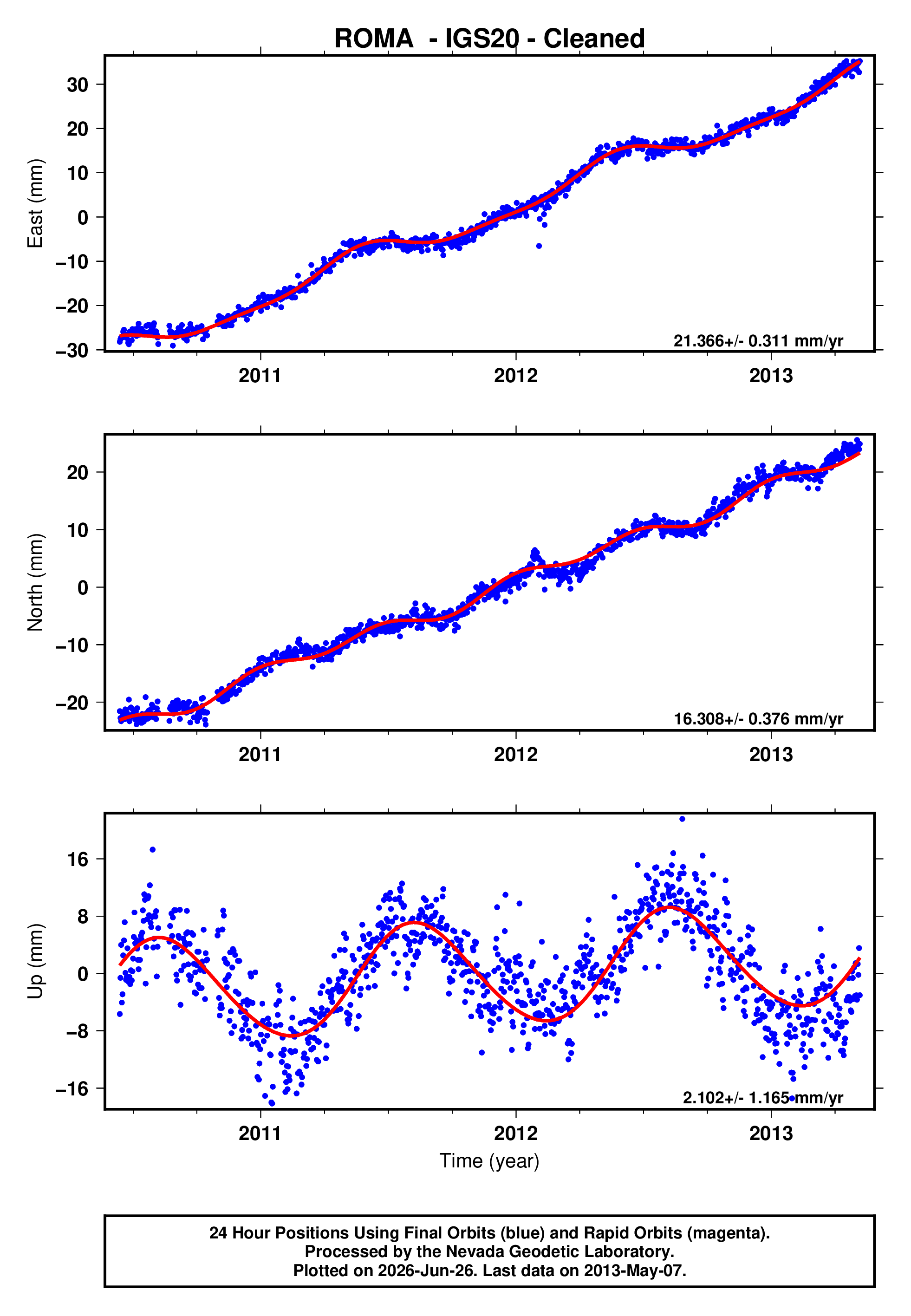 GPS time series plot