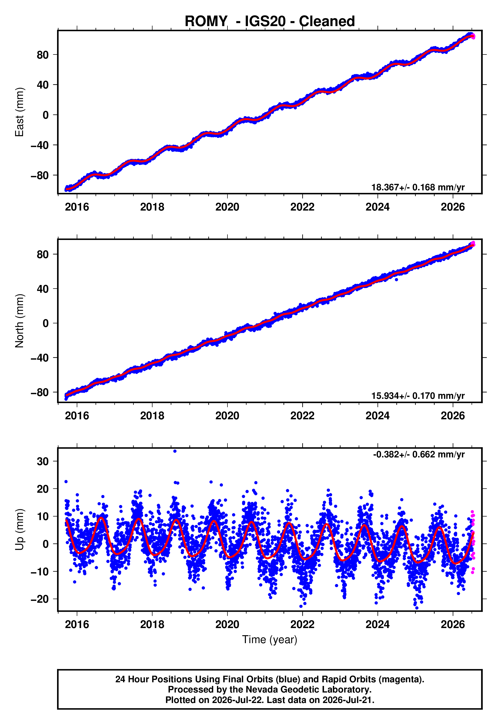 GPS time series plot