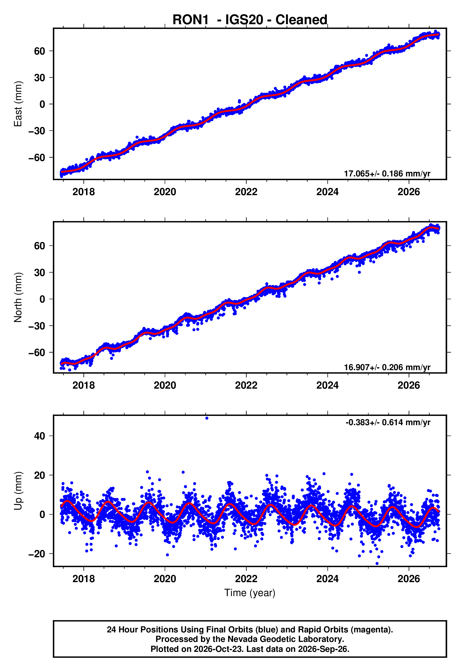 GPS time series plot