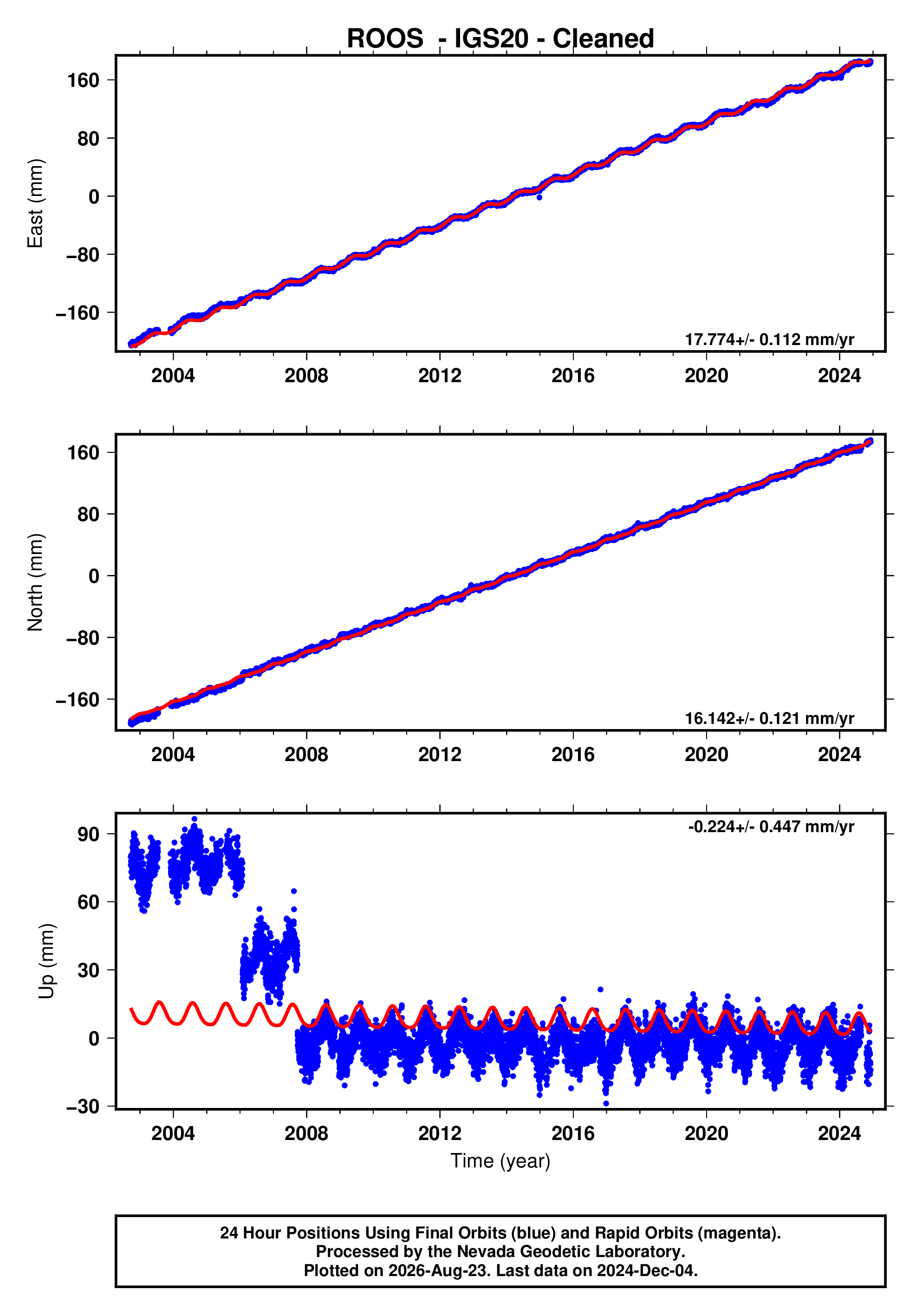 GPS time series plot