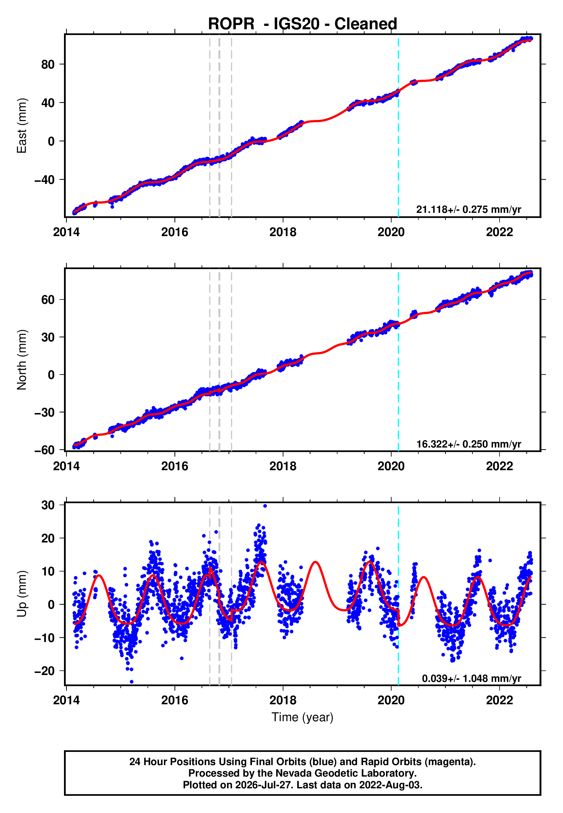 GPS time series plot