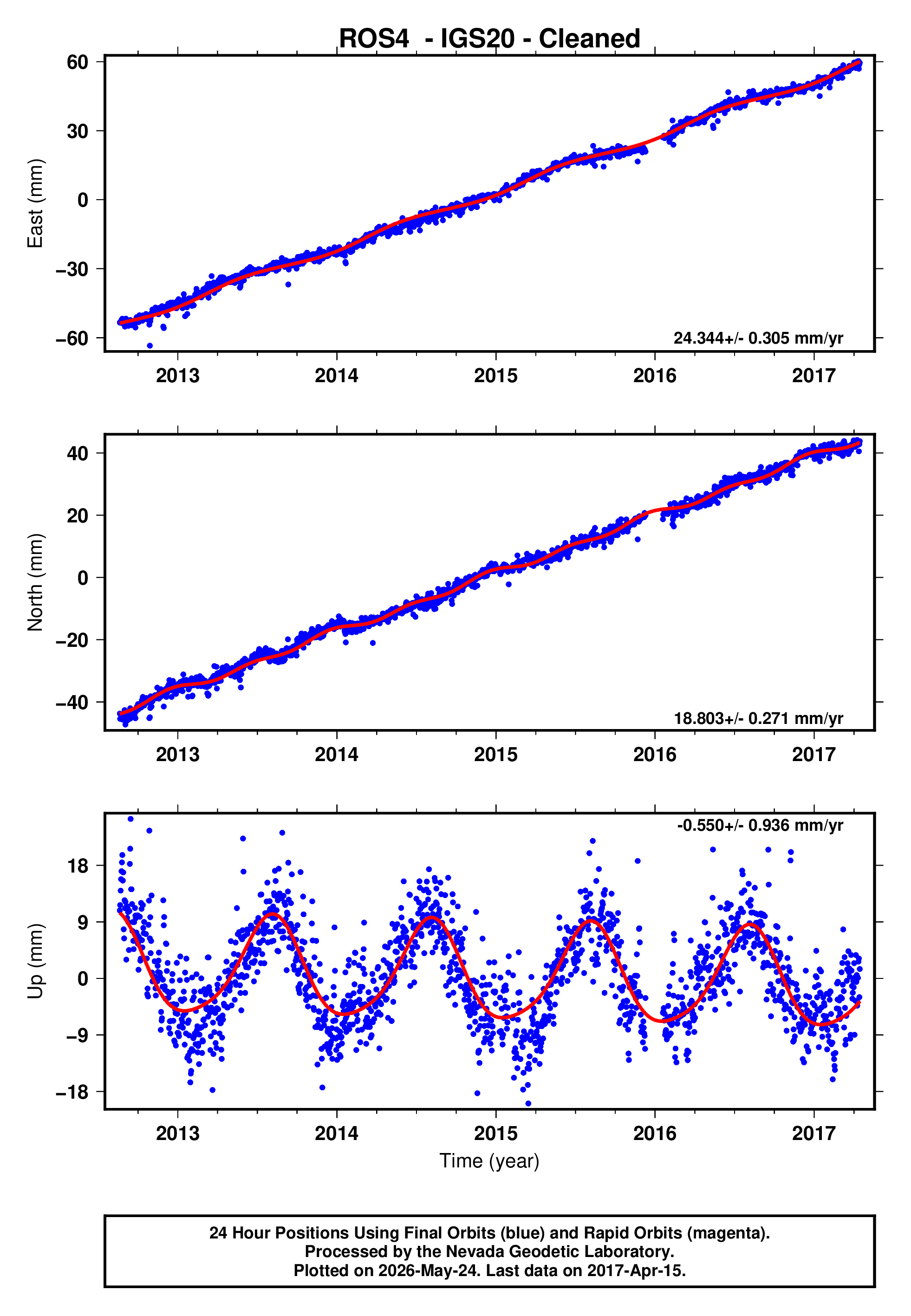 GPS time series plot