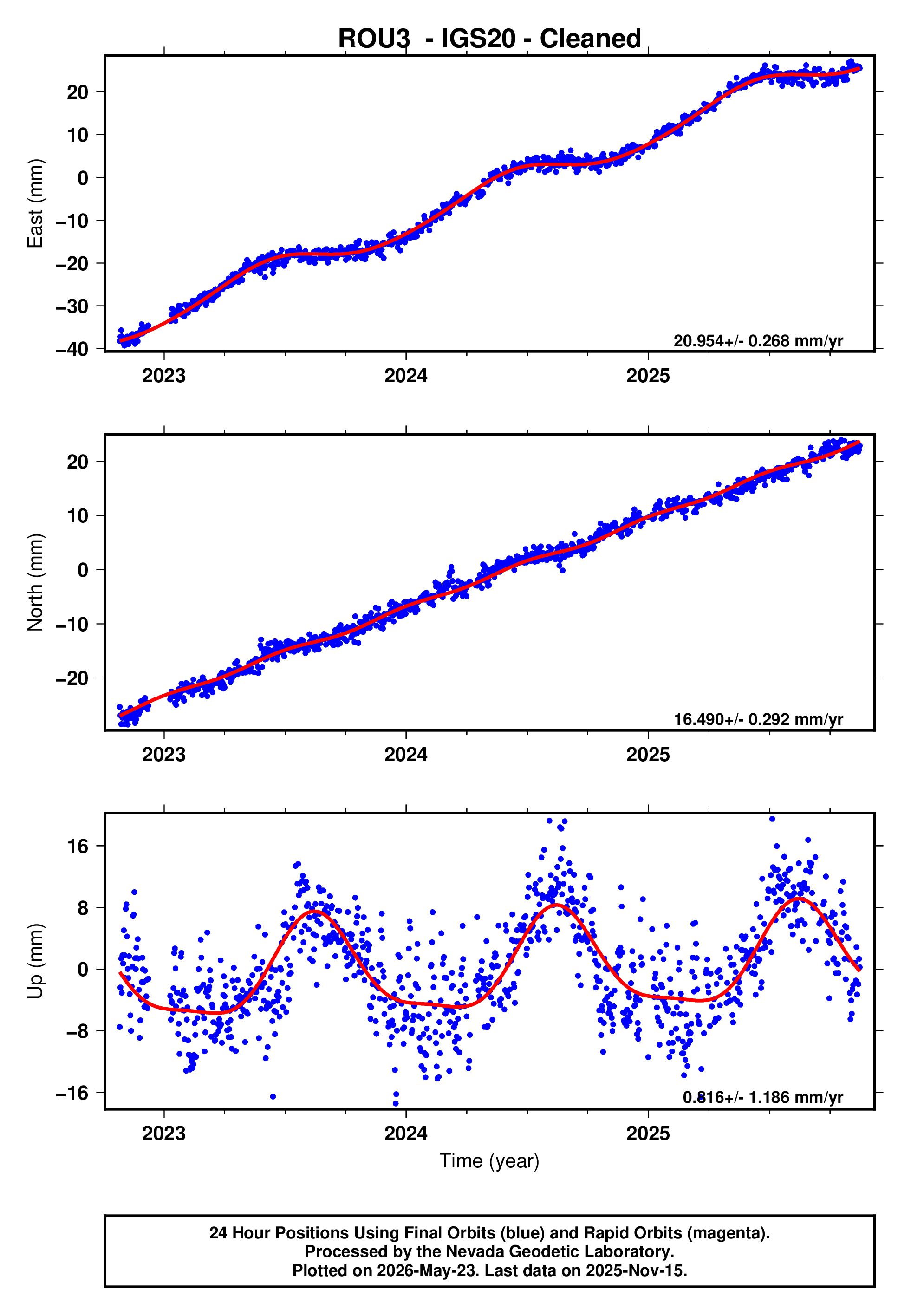 GPS time series plot