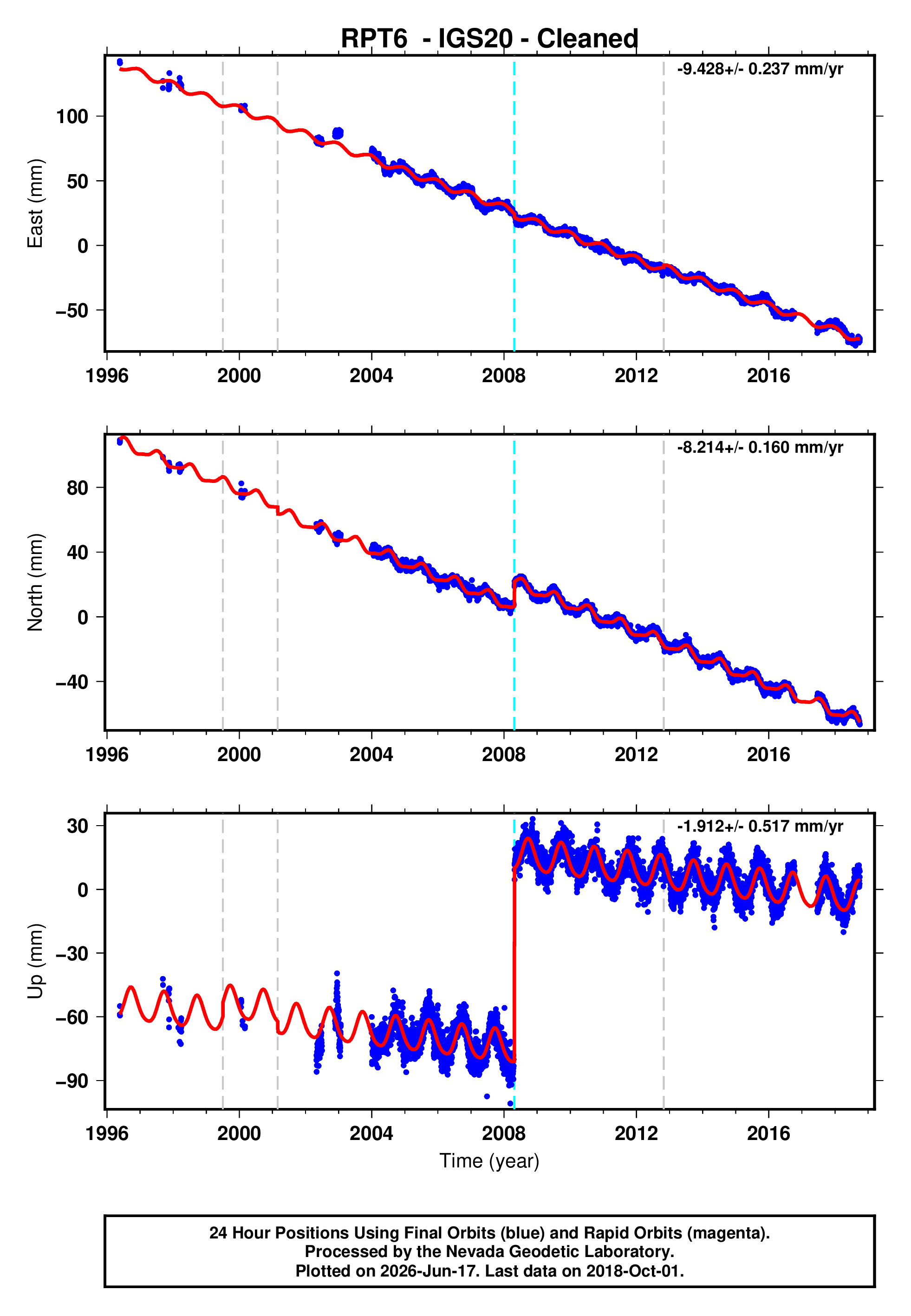 GPS time series plot