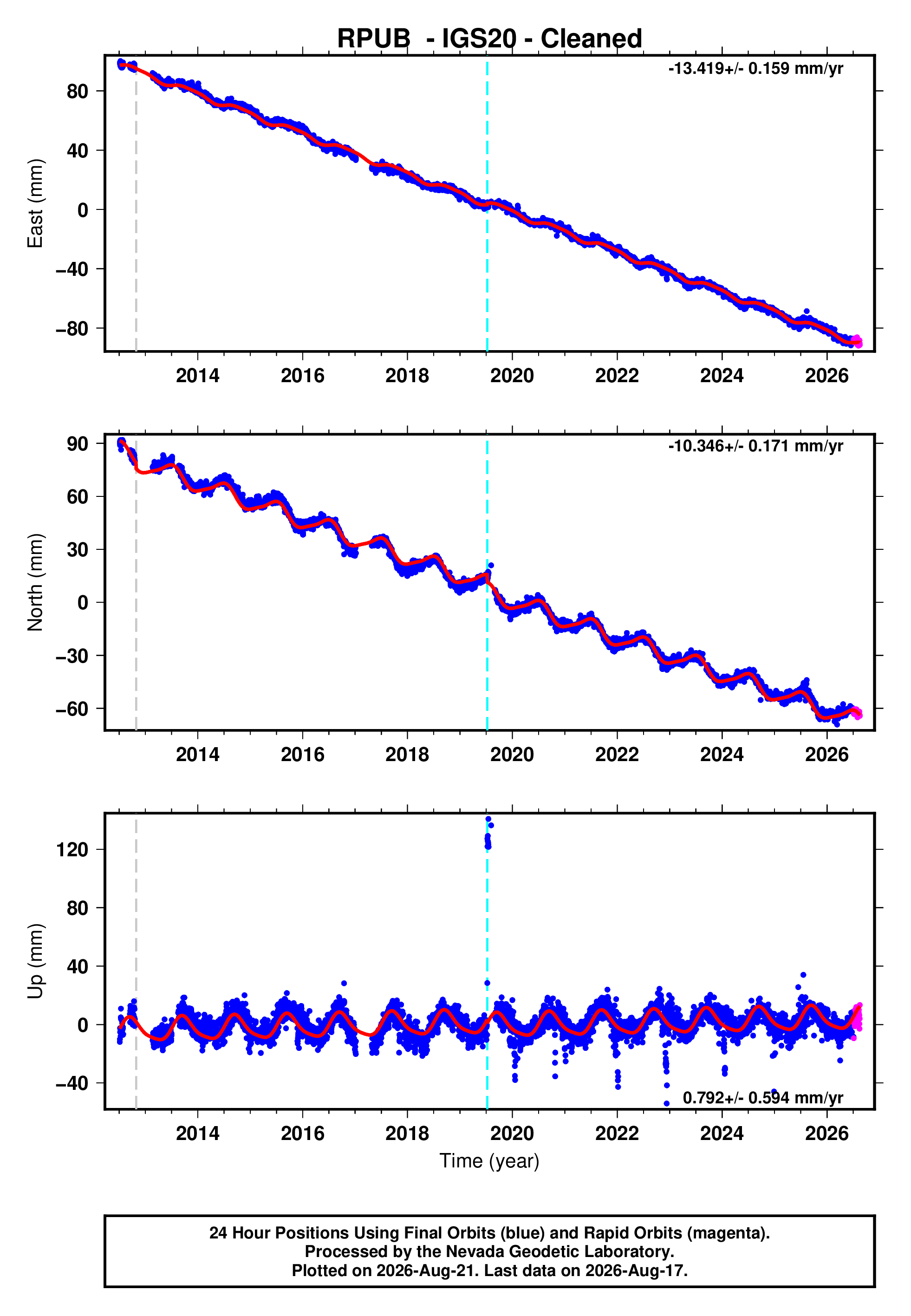 GPS time series plot