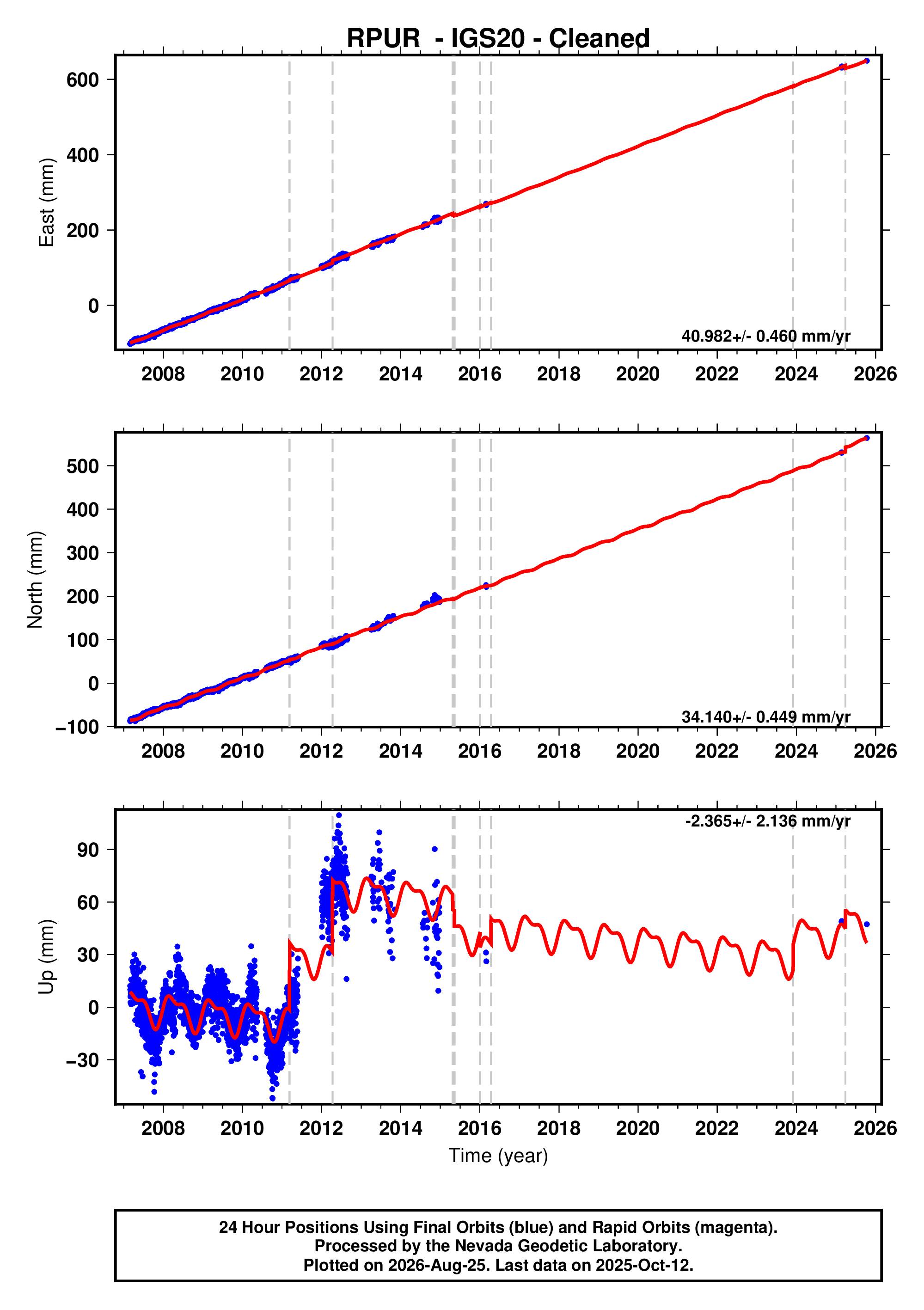 GPS time series plot