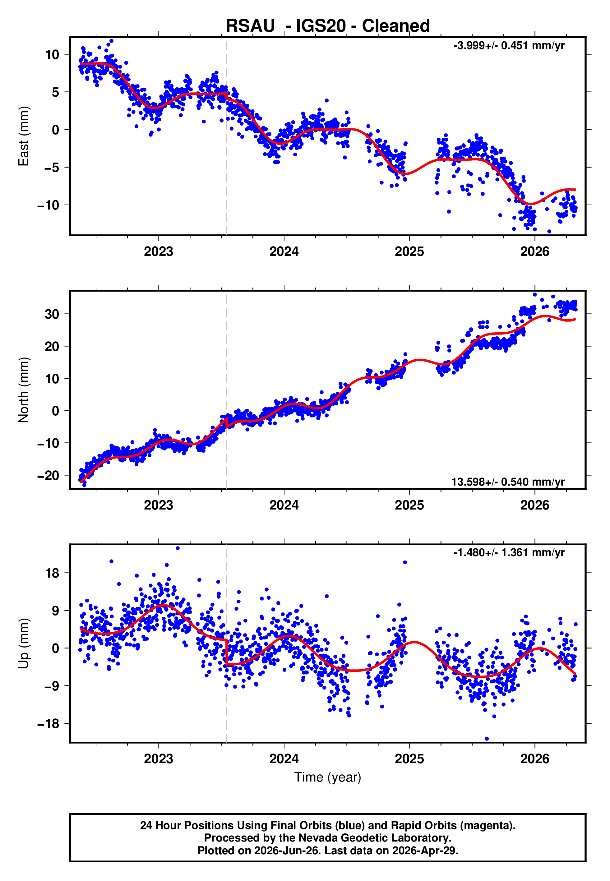 GPS time series plot