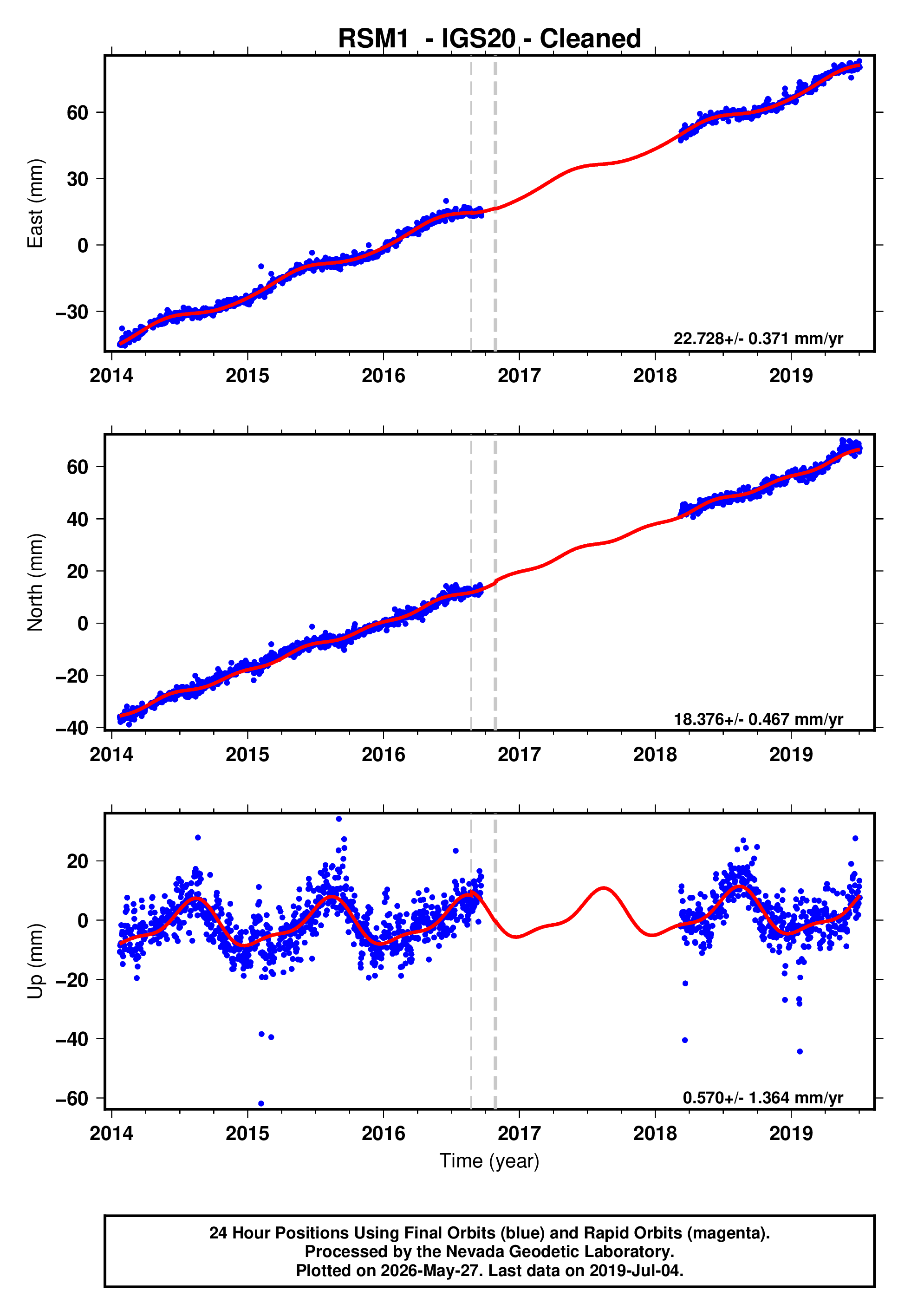 GPS time series plot