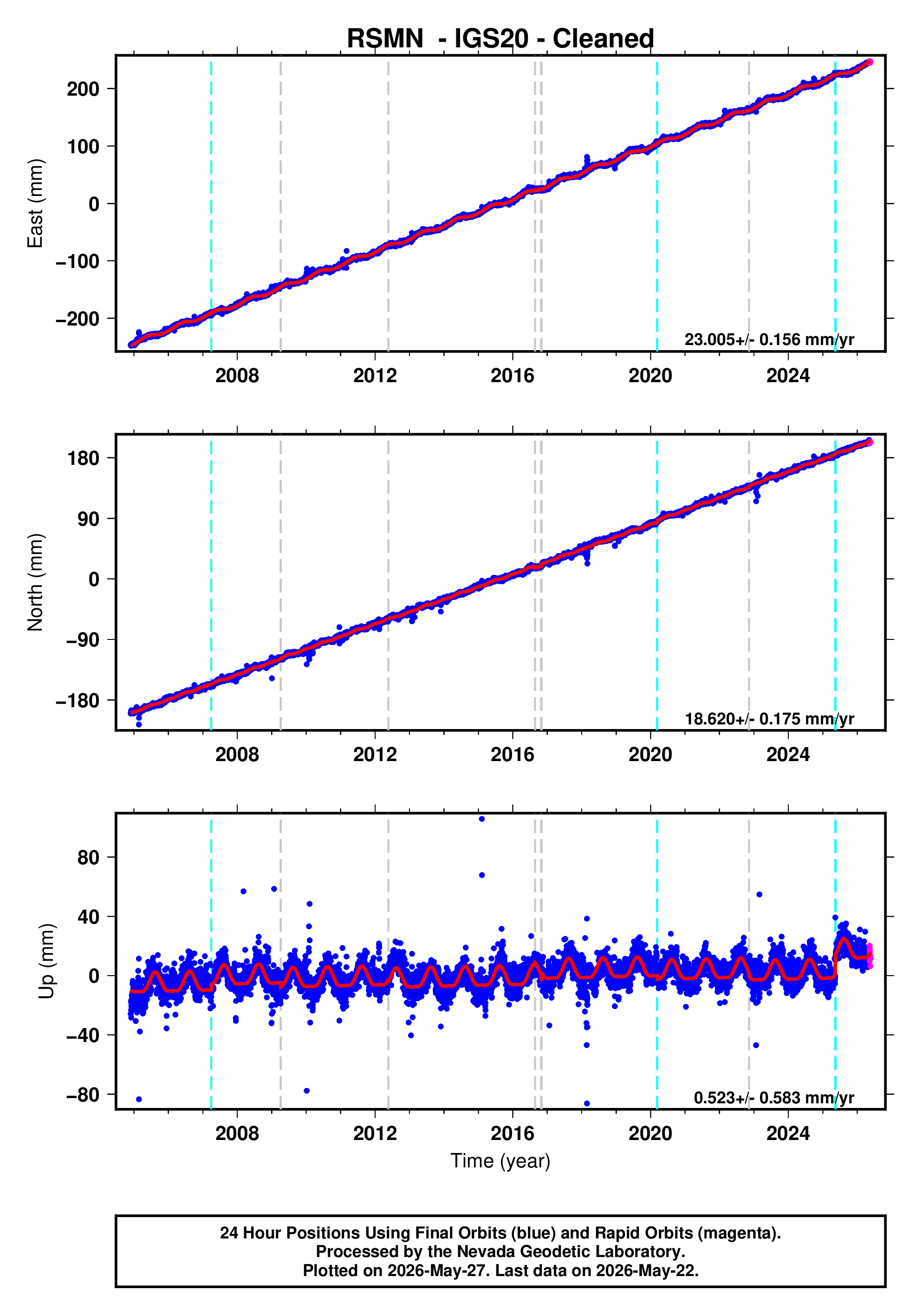 GPS time series plot