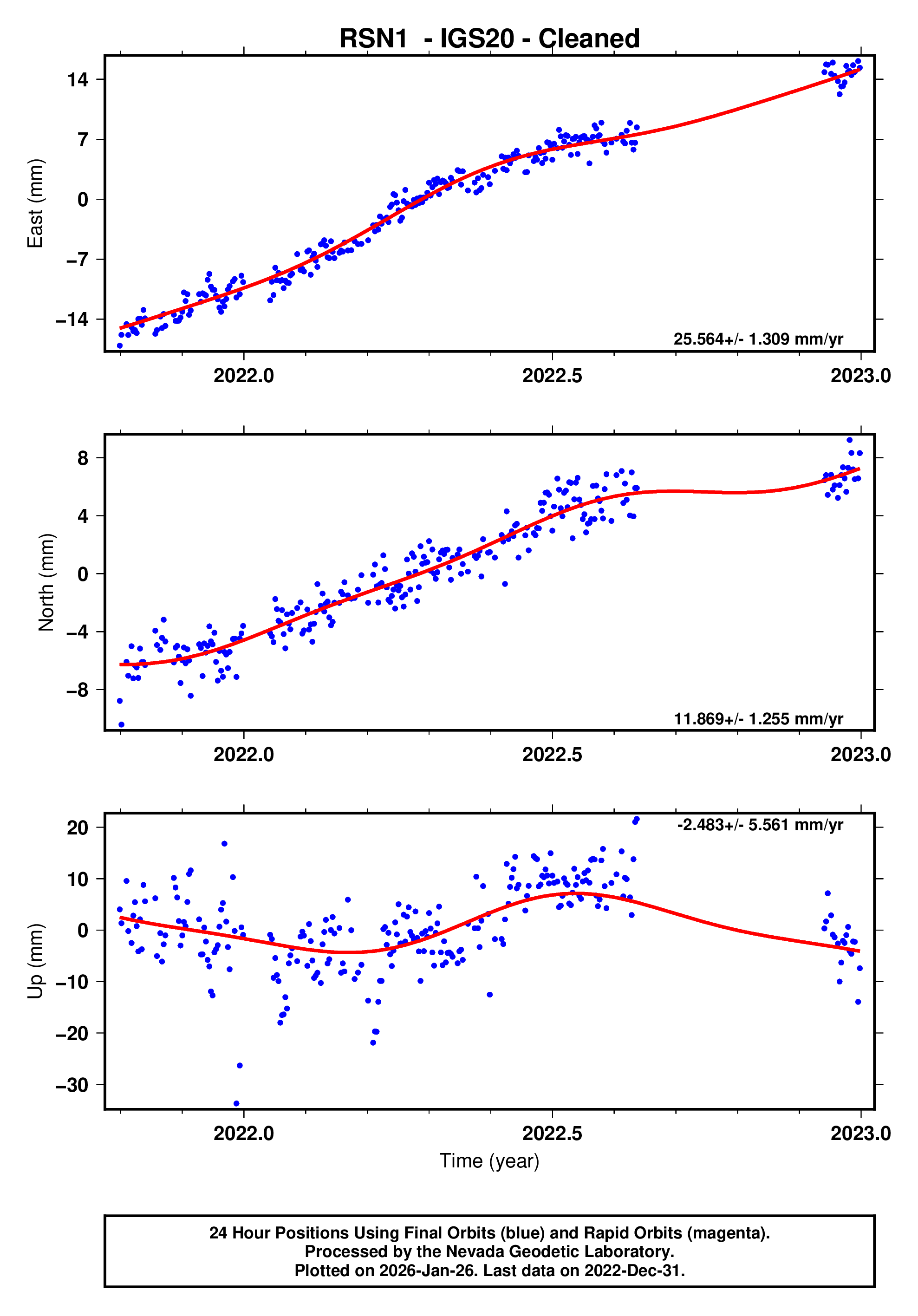 GPS time series plot