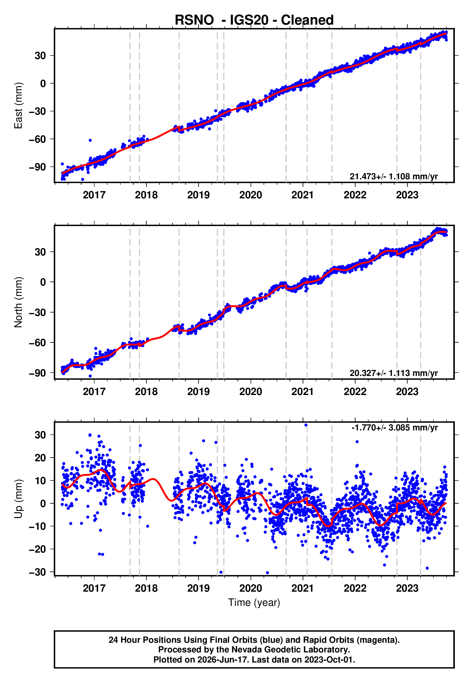 GPS time series plot