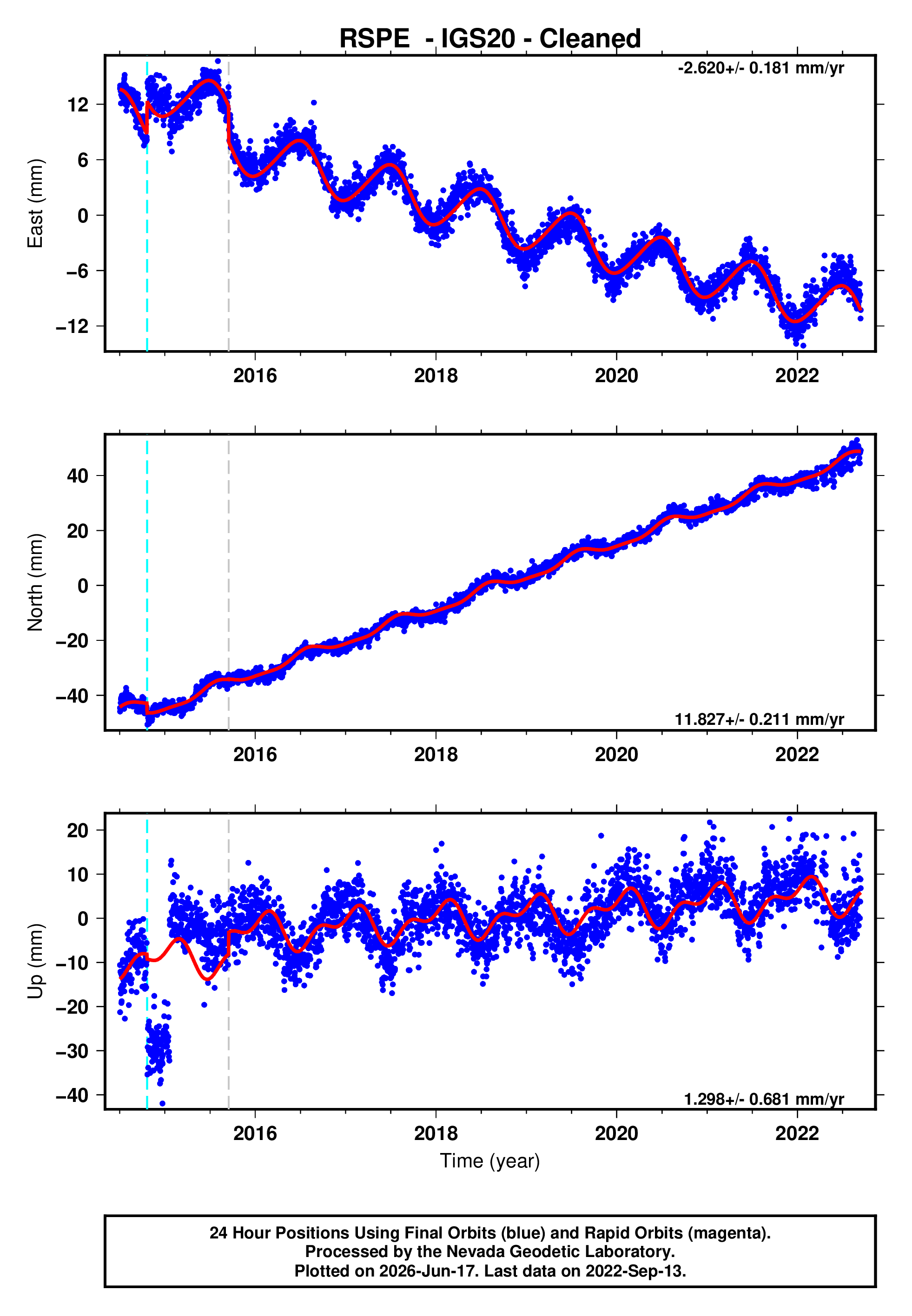 GPS time series plot