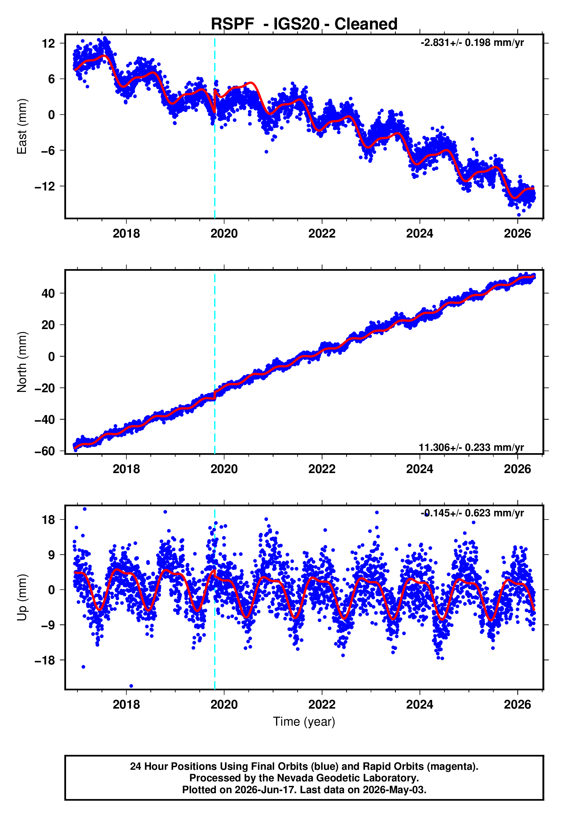 GPS time series plot