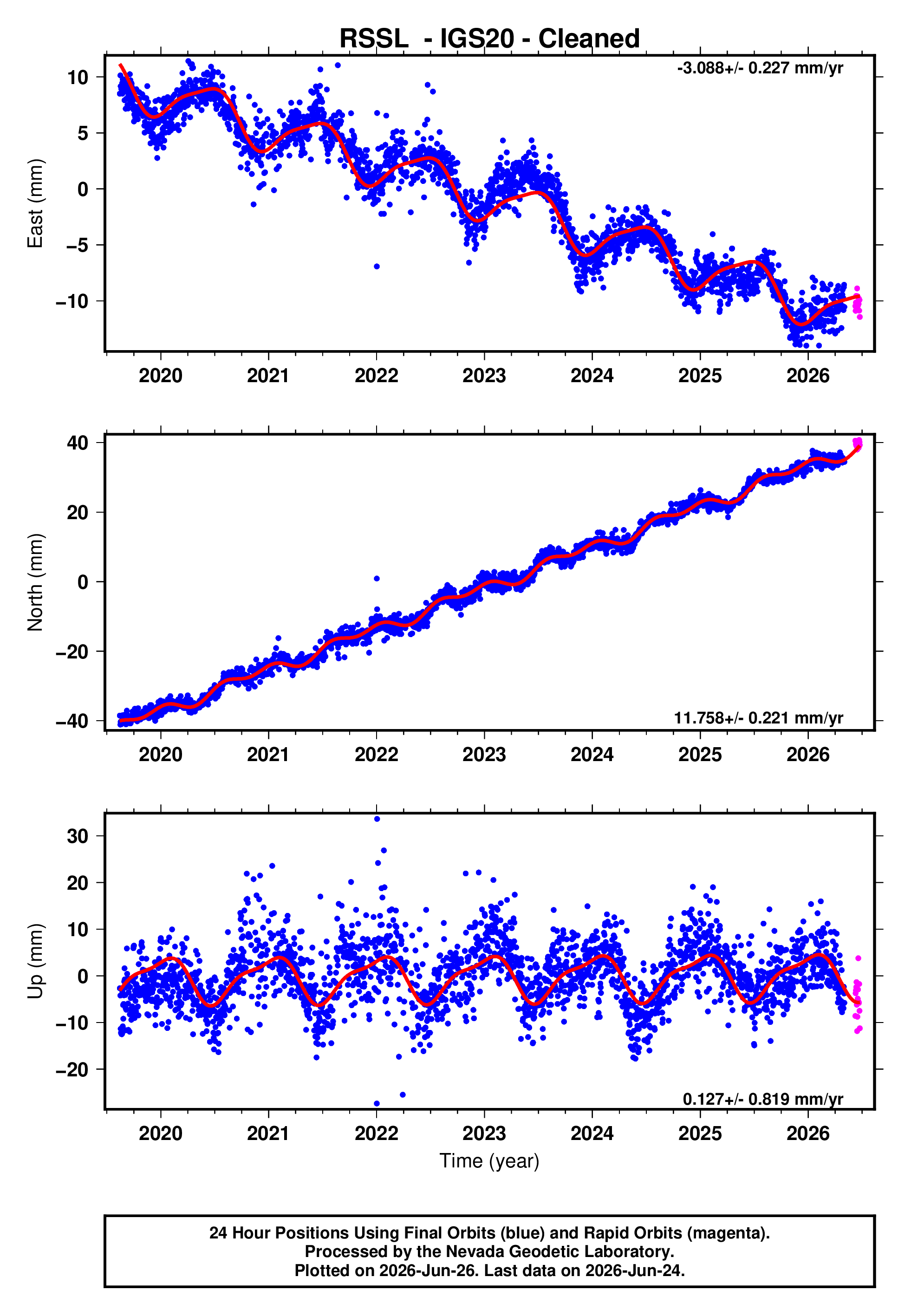 GPS time series plot